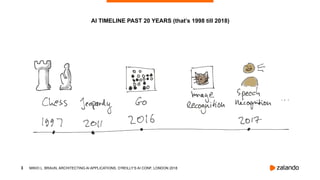 !3
AI TIMELINE PAST 20 YEARS (that’s 1998 till 2018)
MIKIO L. BRAUN, ARCHITECTING AI APPLICATIONS, O’REILLY’S AI CONF, LONDON 2018
 