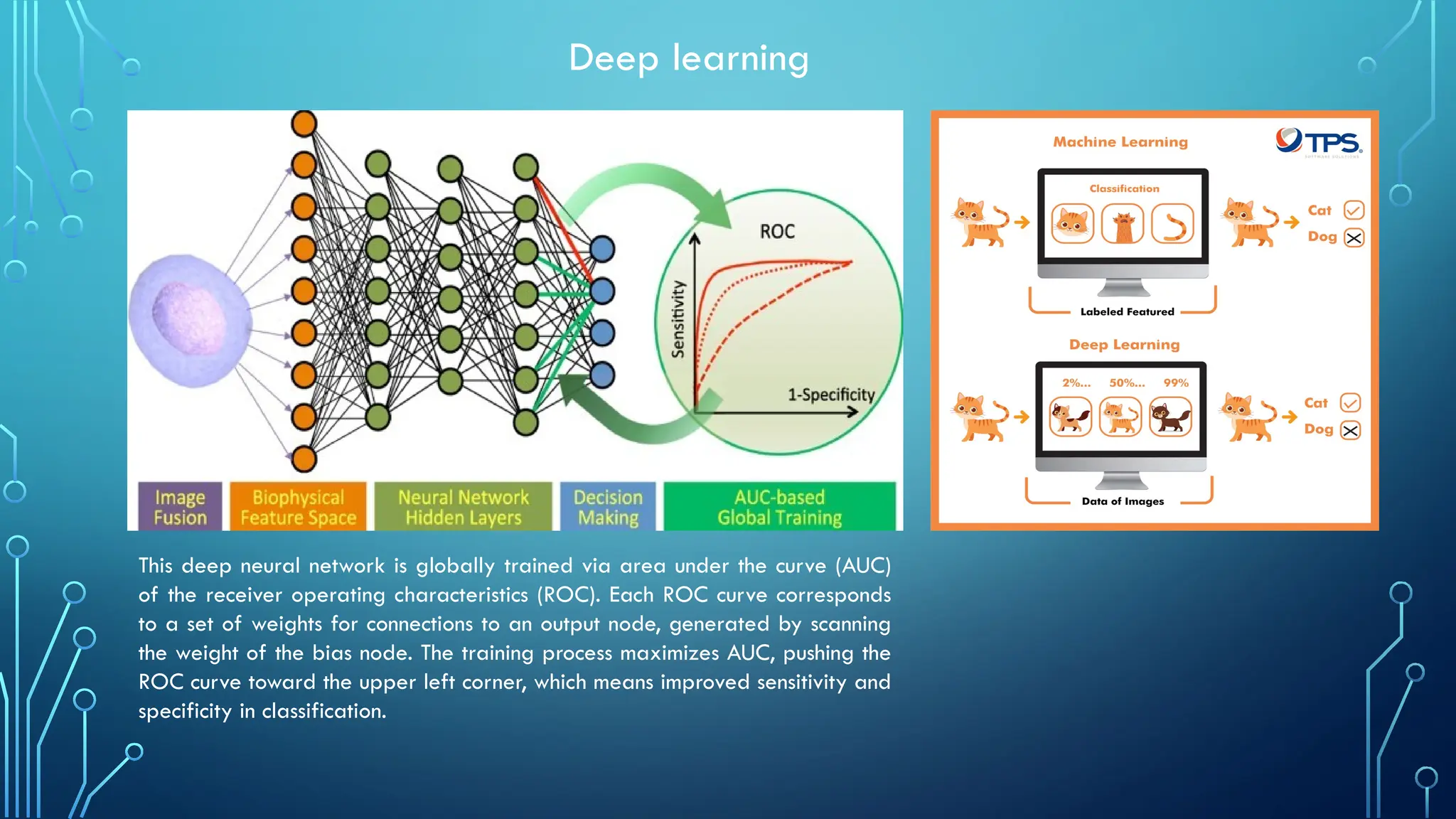 This deep neural network is globally trained via area under the curve (AUC)
of the receiver operating characteristics (ROC). Each ROC curve corresponds
to a set of weights for connections to an output node, generated by scanning
the weight of the bias node. The training process maximizes AUC, pushing the
ROC curve toward the upper left corner, which means improved sensitivity and
specificity in classification.
Deep learning
 