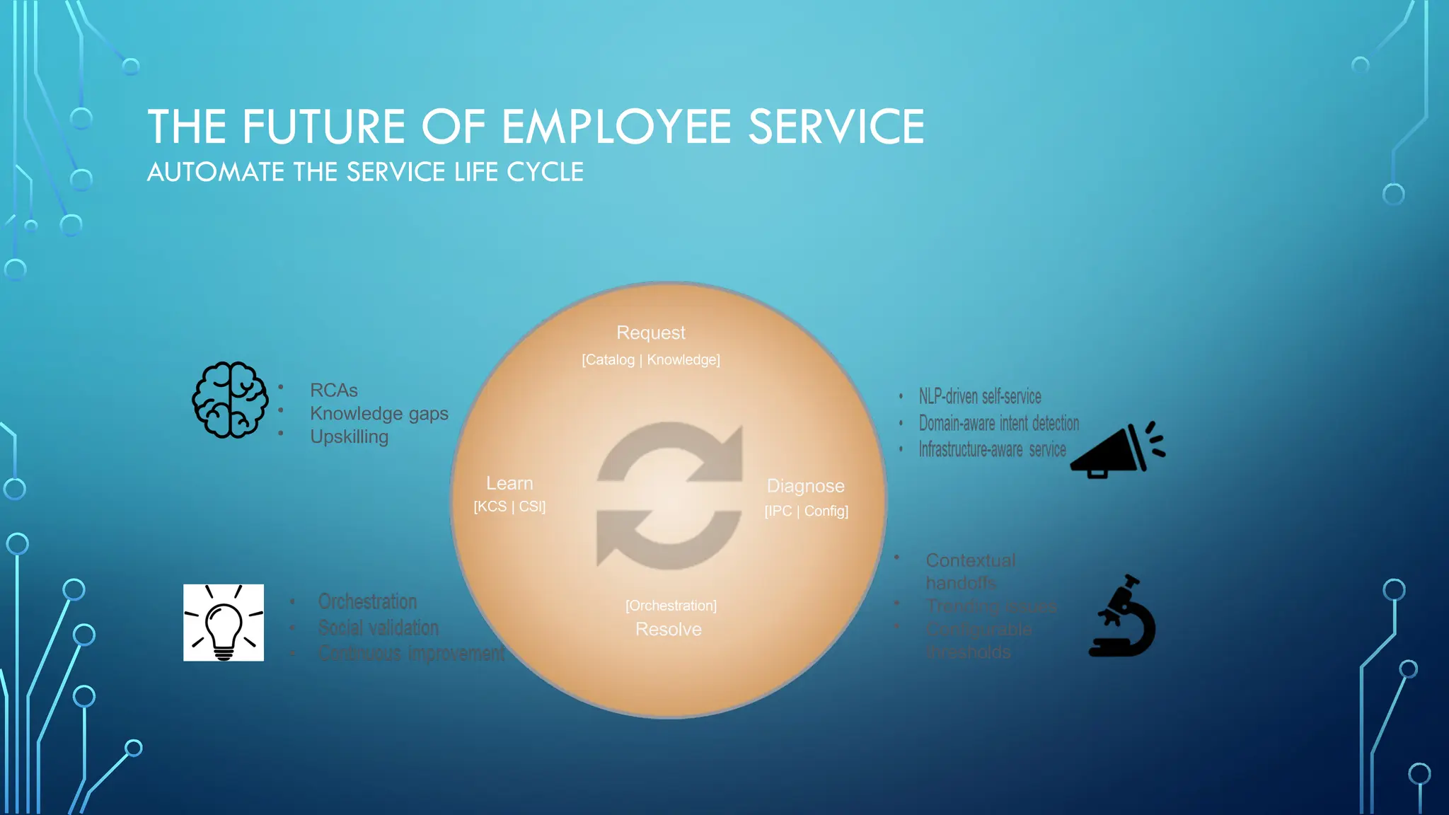 THE FUTURE OF EMPLOYEE SERVICE
AUTOMATE THE SERVICE LIFE CYCLE
• RCAs
• Knowledge gaps
• Upskilling
• Contextual
handoffs
• Trending issues
• Configurable
thresholds
Request
[Catalog | Knowledge]
Learn
[KCS | CSI]
[Orchestration]
Resolve
Diagnose
[IPC | Config]
 