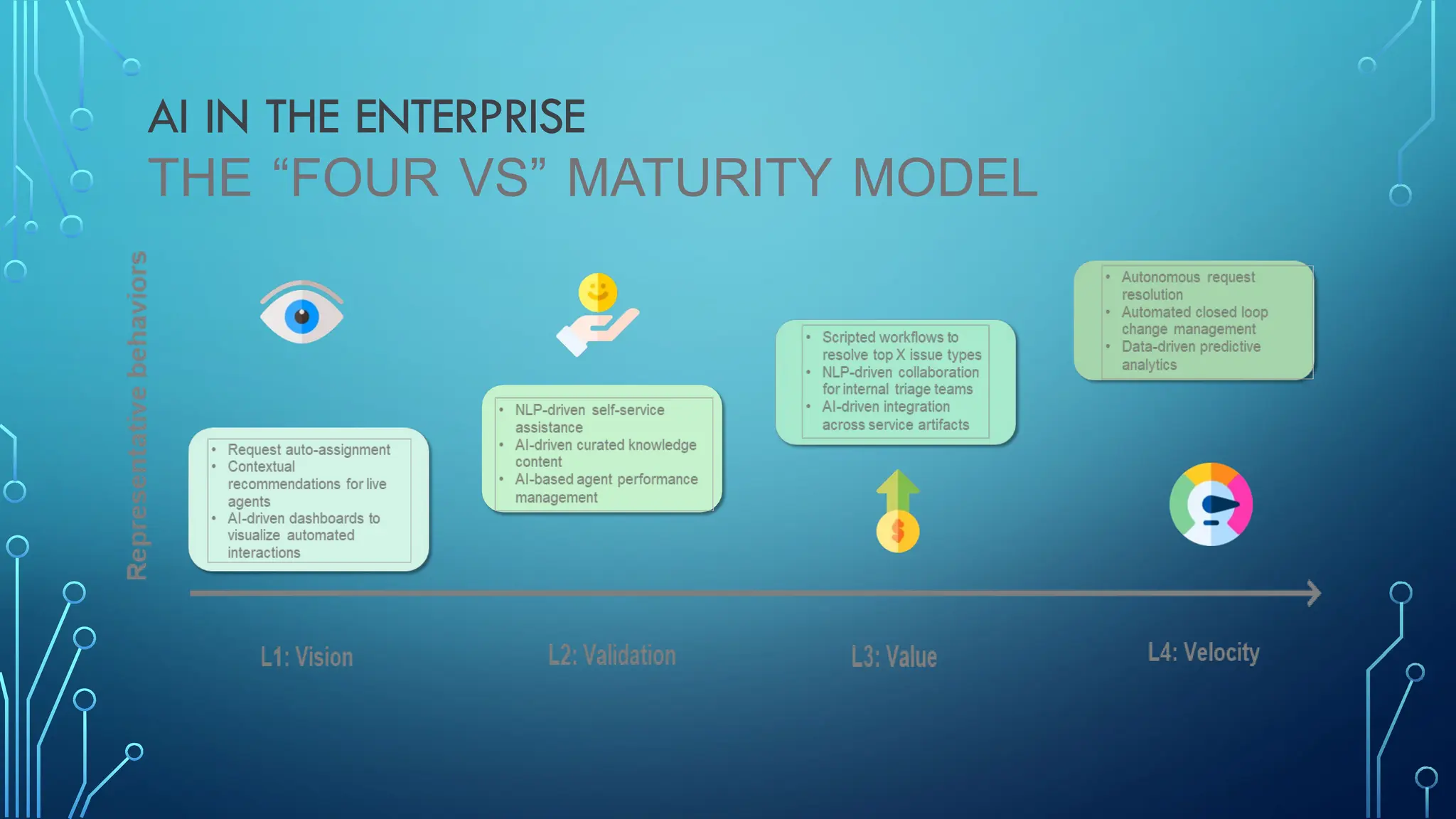 AI IN THE ENTERPRISE
THE “FOUR VS” MATURITY MODEL
 