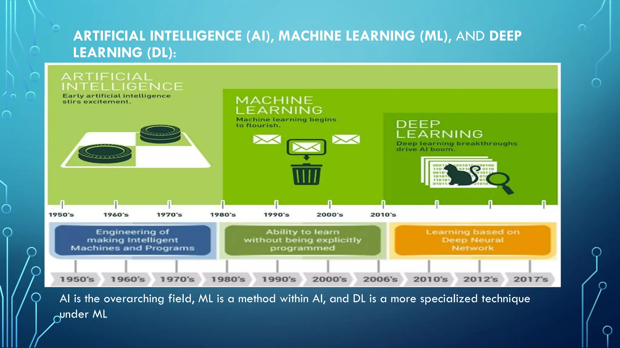 AI is the overarching field, ML is a method within AI, and DL is a more specialized technique
under ML
ARTIFICIAL INTELLIGENCE (AI), MACHINE LEARNING (ML), AND DEEP
LEARNING (DL):
 
