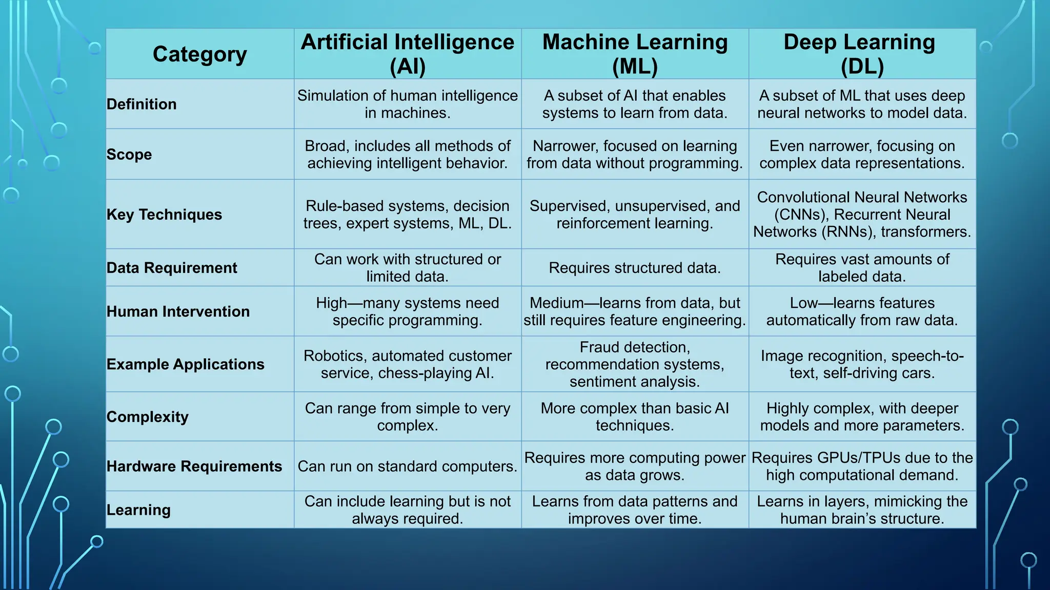 Category
Artificial Intelligence
(AI)
Machine Learning
(ML)
Deep Learning
(DL)
Definition
Simulation of human intelligence
in machines.
A subset of AI that enables
systems to learn from data.
A subset of ML that uses deep
neural networks to model data.
Scope
Broad, includes all methods of
achieving intelligent behavior.
Narrower, focused on learning
from data without programming.
Even narrower, focusing on
complex data representations.
Key Techniques
Rule-based systems, decision
trees, expert systems, ML, DL.
Supervised, unsupervised, and
reinforcement learning.
Convolutional Neural Networks
(CNNs), Recurrent Neural
Networks (RNNs), transformers.
Data Requirement
Can work with structured or
limited data.
Requires structured data.
Requires vast amounts of
labeled data.
Human Intervention
High—many systems need
specific programming.
Medium—learns from data, but
still requires feature engineering.
Low—learns features
automatically from raw data.
Example Applications
Robotics, automated customer
service, chess-playing AI.
Fraud detection,
recommendation systems,
sentiment analysis.
Image recognition, speech-to-
text, self-driving cars.
Complexity
Can range from simple to very
complex.
More complex than basic AI
techniques.
Highly complex, with deeper
models and more parameters.
Hardware Requirements Can run on standard computers.
Requires more computing power
as data grows.
Requires GPUs/TPUs due to the
high computational demand.
Learning
Can include learning but is not
always required.
Learns from data patterns and
improves over time.
Learns in layers, mimicking the
human brain’s structure.
 