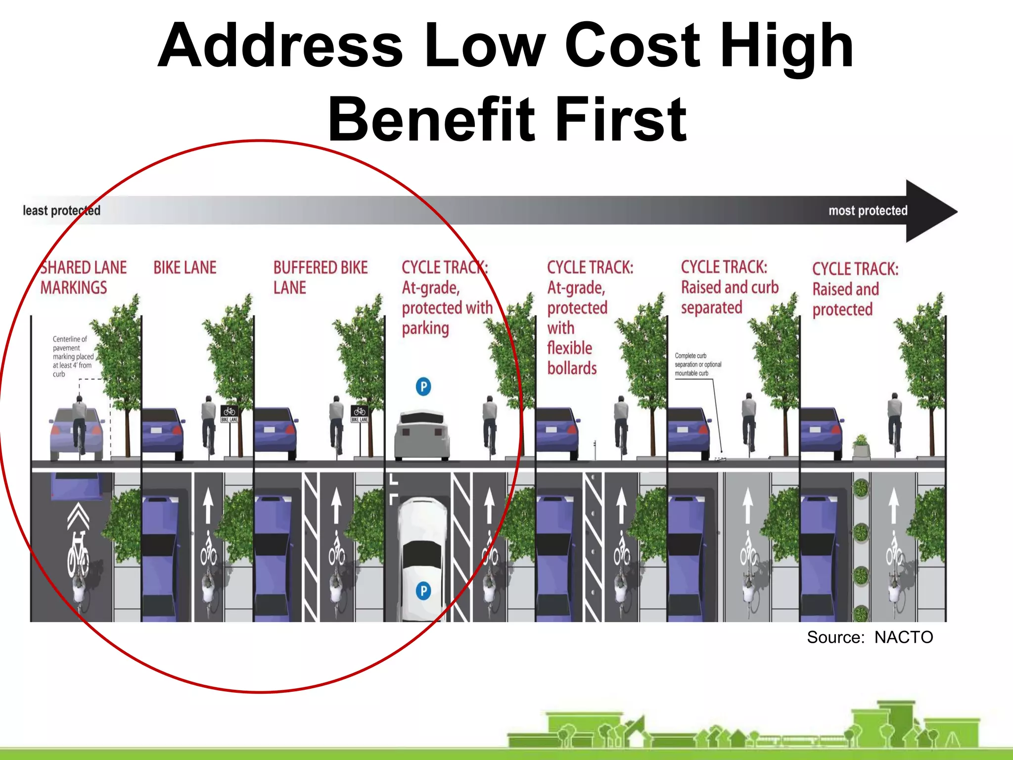 Address Low Cost High
Benefit First
Source: NACTO
 