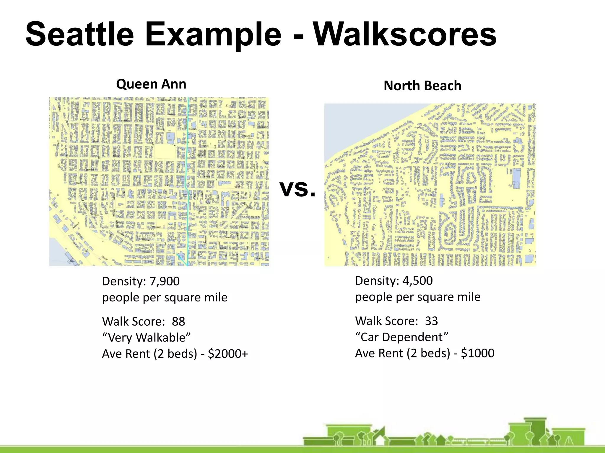 Queen Ann
Density: 7,900
people per square mile
Walk Score: 88
“Very Walkable”
Ave Rent (2 beds) - $2000+
Seattle Example - Walkscores
North Beach
Density: 4,500
people per square mile
Walk Score: 33
“Car Dependent”
Ave Rent (2 beds) - $1000
vs.
 
