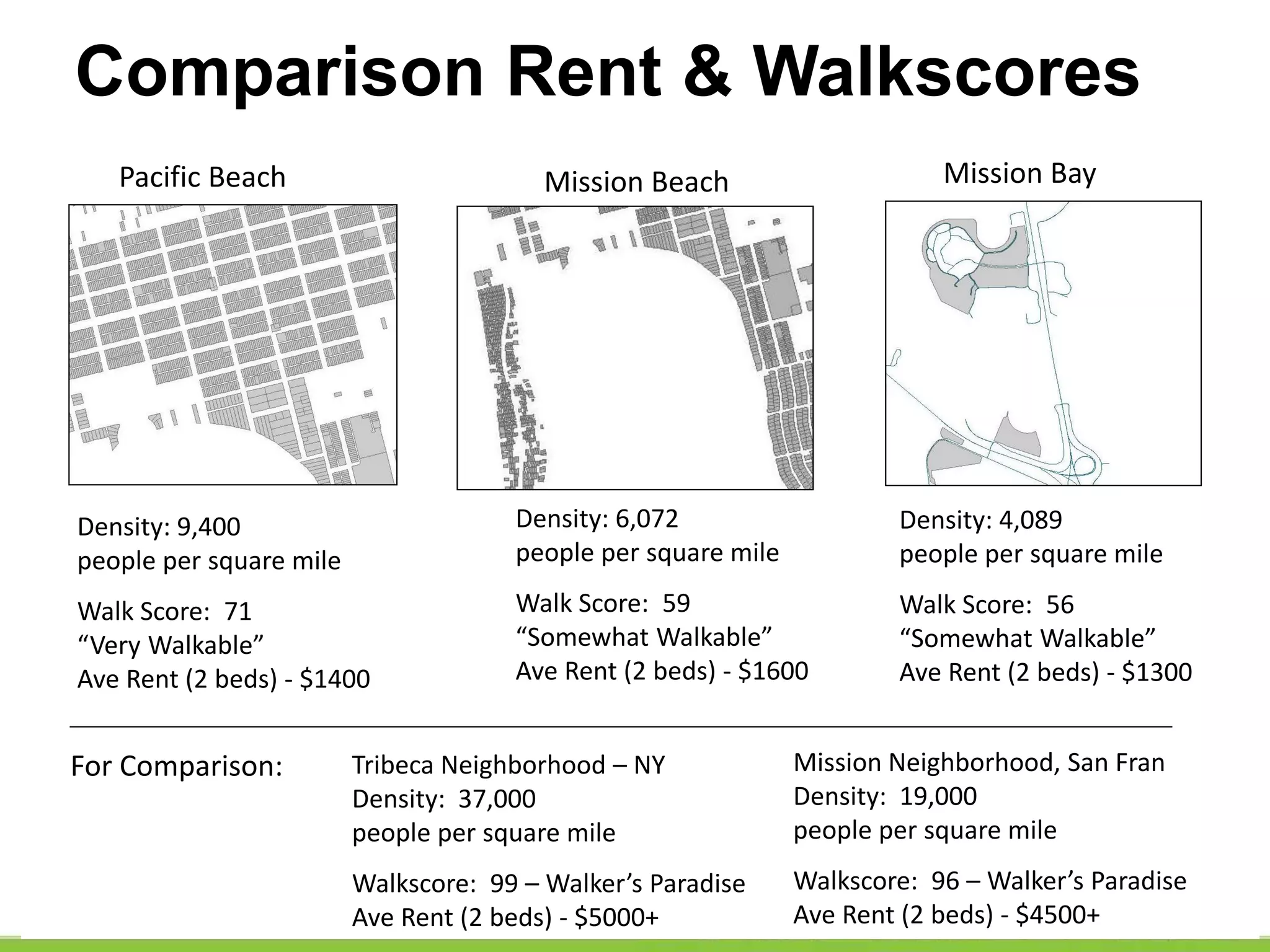 Pacific Beach Mission BayMission Beach
Density: 9,400
people per square mile
Walk Score: 71
“Very Walkable”
Ave Rent (2 beds) - $1400
Density: 4,089
people per square mile
Walk Score: 56
“Somewhat Walkable”
Ave Rent (2 beds) - $1300
Density: 6,072
people per square mile
Walk Score: 59
“Somewhat Walkable”
Ave Rent (2 beds) - $1600
Tribeca Neighborhood – NY
Density: 37,000
people per square mile
Walkscore: 99 – Walker’s Paradise
Ave Rent (2 beds) - $5000+
Mission Neighborhood, San Fran
Density: 19,000
people per square mile
Walkscore: 96 – Walker’s Paradise
Ave Rent (2 beds) - $4500+
For Comparison:
Comparison Rent & Walkscores
 