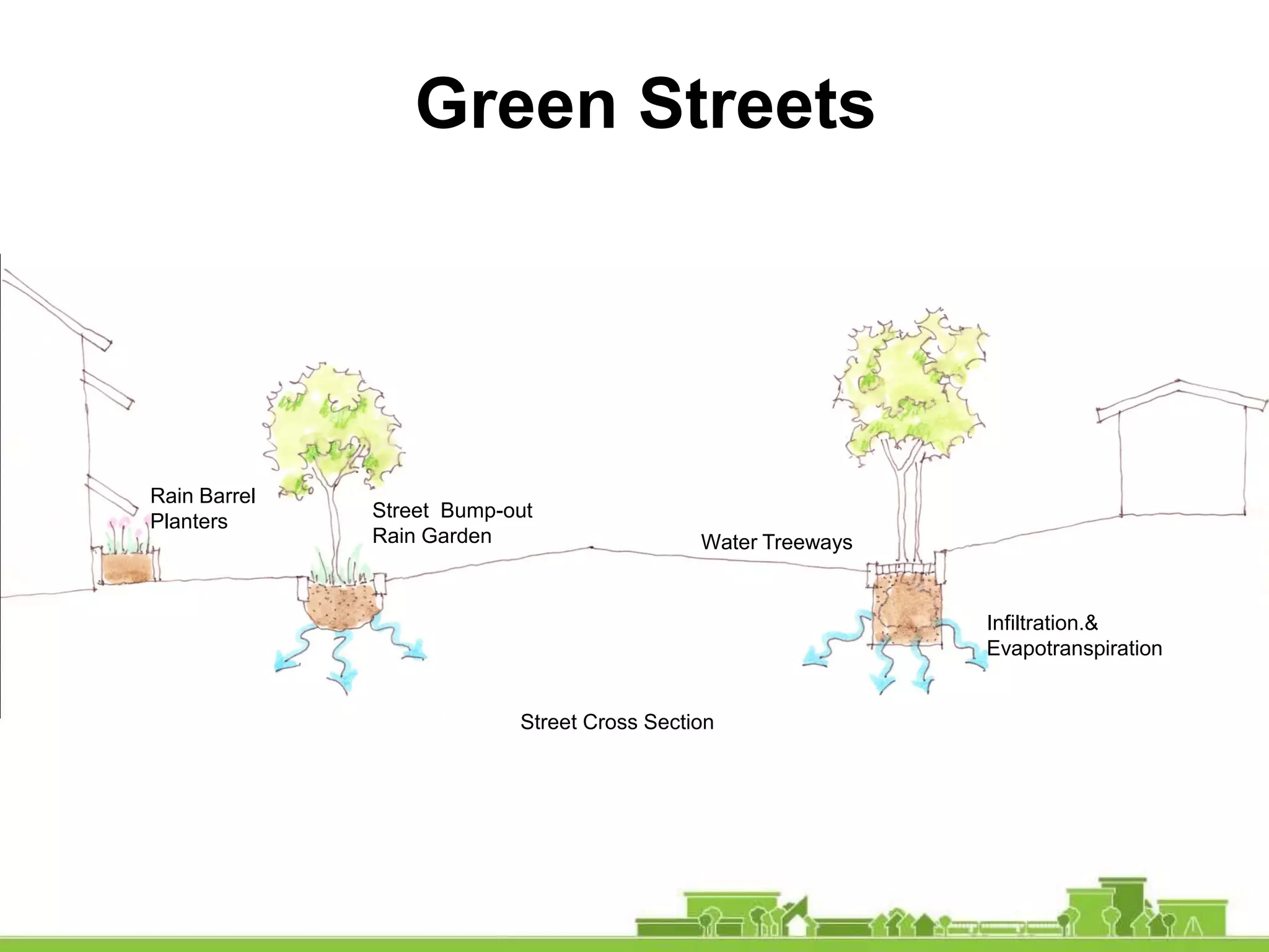 Green Streets
Street Cross Section
Street Bump-out
Rain Garden
Rain Barrel
Planters
Infiltration.&
Evapotranspiration
Water Treeways
 