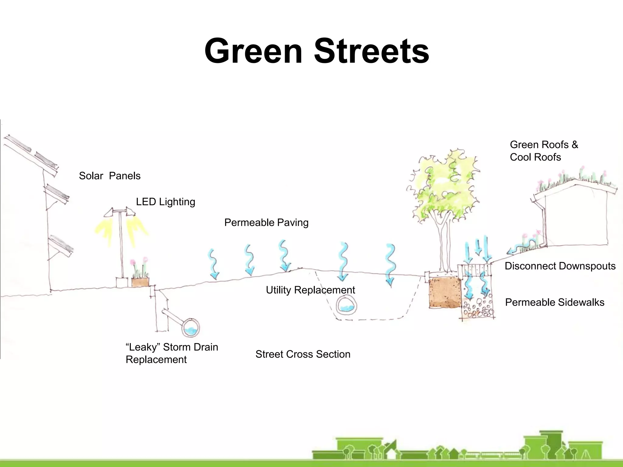 Green Streets
Street Cross Section
Green Roofs &
Cool Roofs
Disconnect Downspouts
Permeable Sidewalks
Permeable Paving
Utility Replacement
“Leaky” Storm Drain
Replacement
Solar Panels
LED Lighting
 
