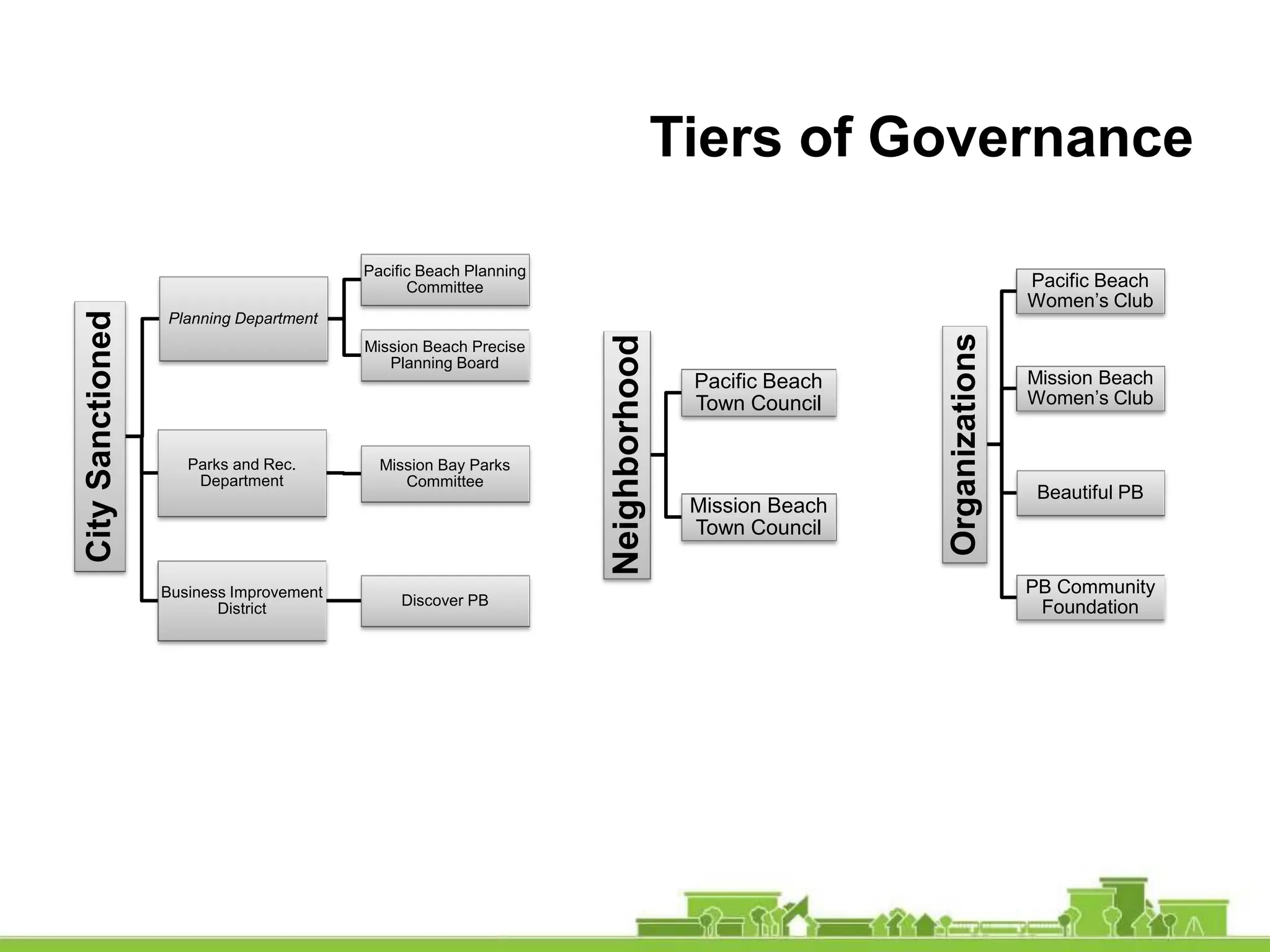 CitySanctioned
Planning Department
Pacific Beach Planning
Committee
Mission Beach Precise
Planning Board
Parks and Rec.
Department
Mission Bay Parks
Committee
Business Improvement
District
Discover PB
Neighborhood
Pacific Beach
Town Council
Mission Beach
Town Council
Organizations
Pacific Beach
Women’s Club
Mission Beach
Women’s Club
Beautiful PB
PB Community
Foundation
Tiers of Governance
 