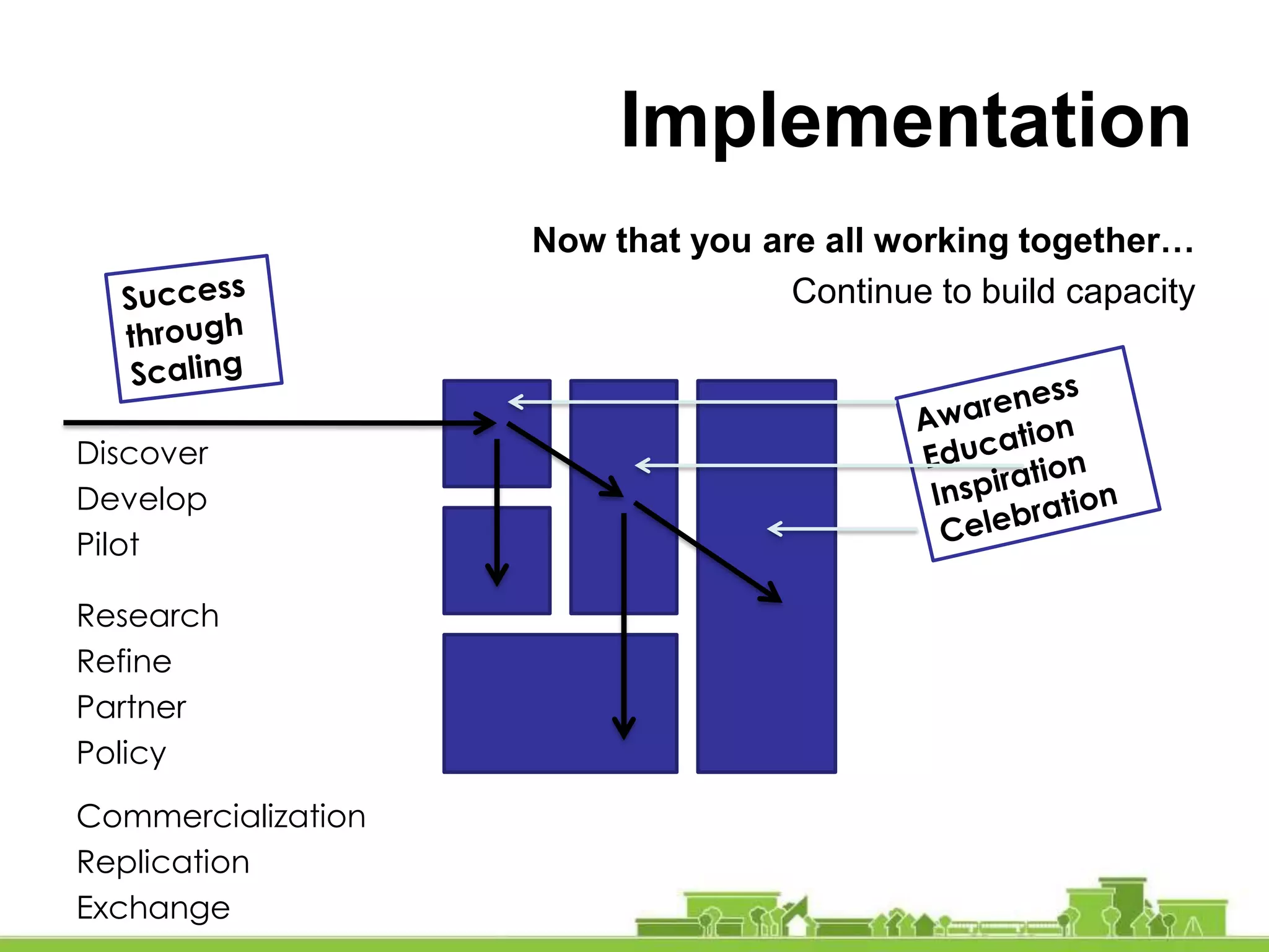 Implementation
Now that you are all working together…
Continue to build capacity
Discover
Develop
Pilot
Research
Refine
Partner
Policy
Commercialization
Replication
Exchange
 