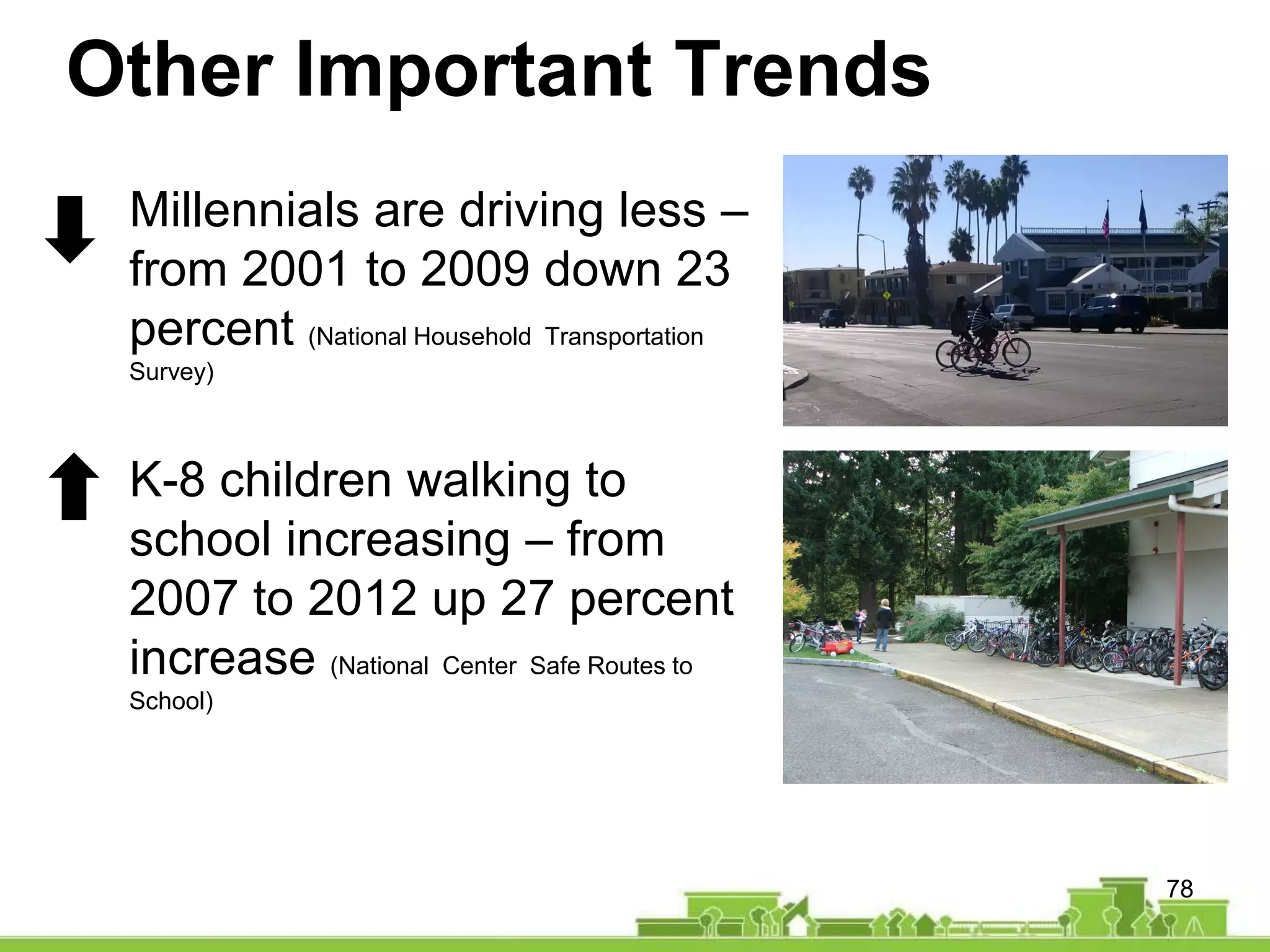 Other Important Trends
Millennials are driving less –
from 2001 to 2009 down 23
percent (National Household Transportation
Survey)
K-8 children walking to
school increasing – from
2007 to 2012 up 27 percent
increase (National Center Safe Routes to
School)
78
 