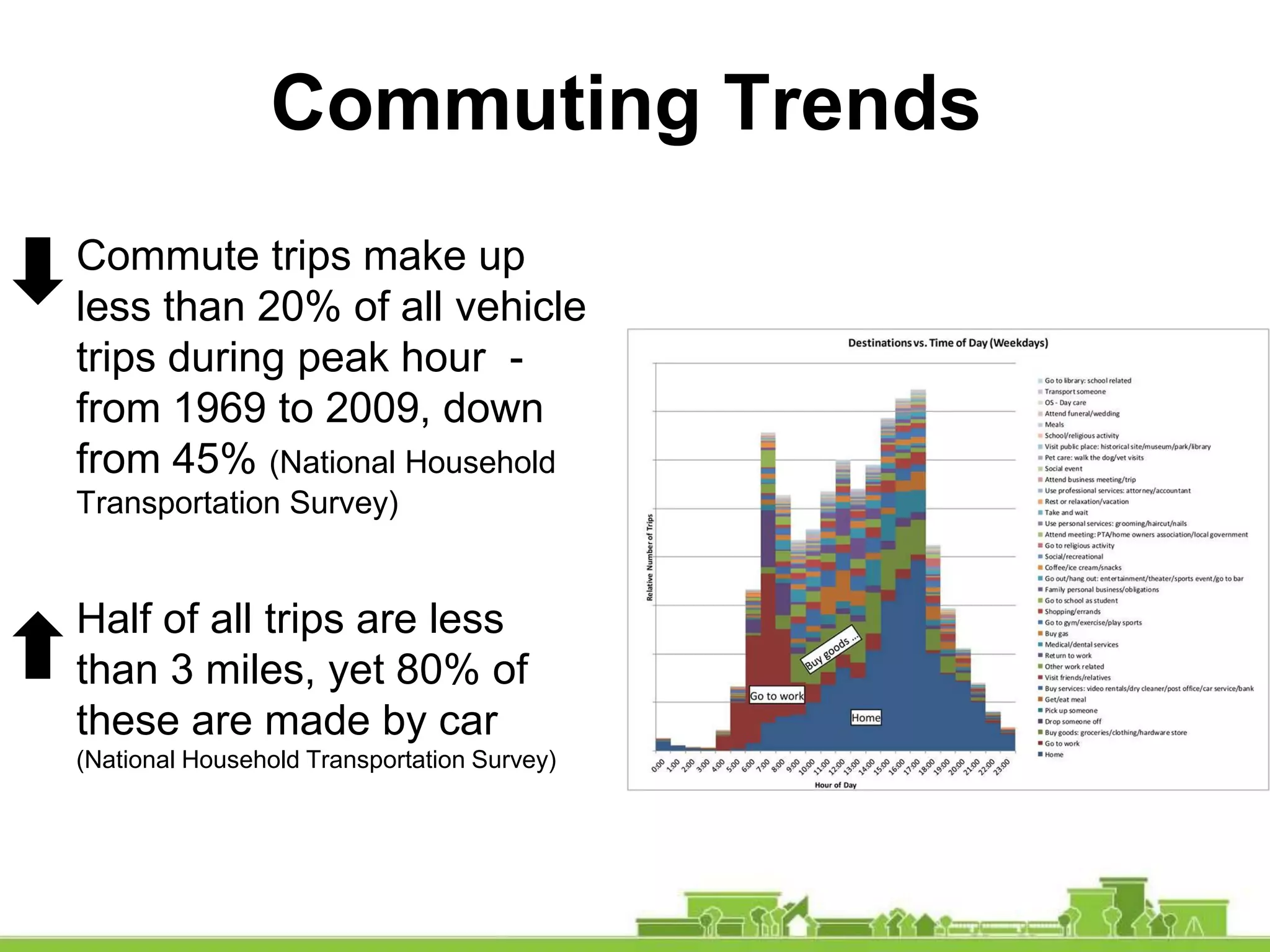 Commuting Trends
Commute trips make up
less than 20% of all vehicle
trips during peak hour -
from 1969 to 2009, down
from 45% (National Household
Transportation Survey)
Half of all trips are less
than 3 miles, yet 80% of
these are made by car
(National Household Transportation Survey)
 