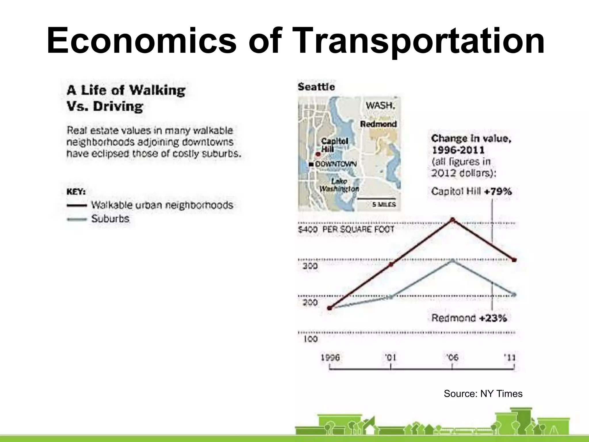Economics of Transportation
76%
Source: NY Times
 