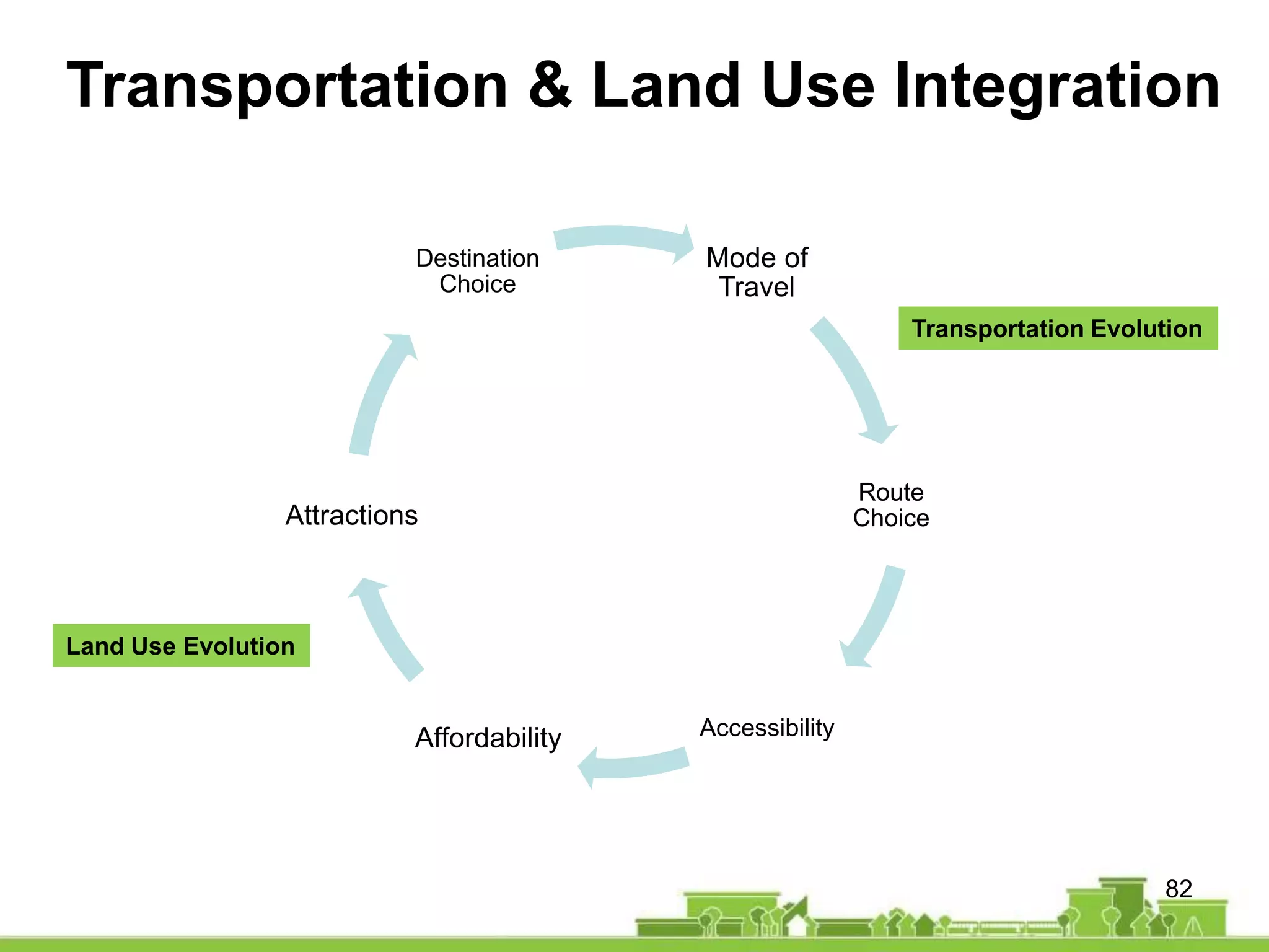 82
Land Use Evolution
Transportation Evolution
Mode of
Travel
Route
Choice
AccessibilityAffordability
Attractions
Destination
Choice
Transportation & Land Use Integration
 
