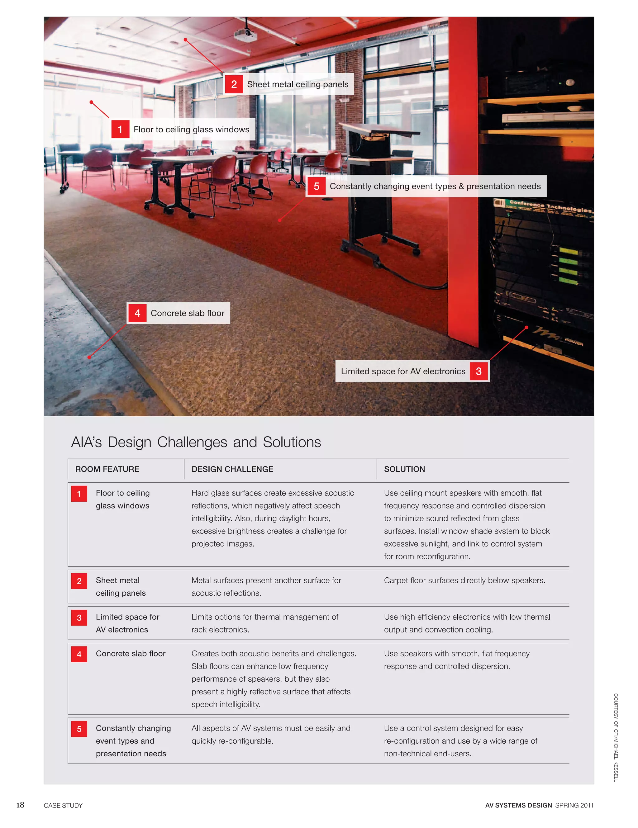 2 Sheet metal ceiling panels



                          1 Floor to ceiling glass windows




                                                                                   5 Constantly changing event types & presentation needs




                               4 Concrete slab floor




                                                                                            Limited space for AV electronics       3




              AIA’s Design Challenges and Solutions
               ROOM FEATURE                 DESIGN CHALLENGE                                           SOLUTION


               1    Floor to ceiling        Hard glass surfaces create excessive acoustic              Use ceiling mount speakers with smooth, flat
                    glass windows           reflections, which negatively affect speech                frequency response and controlled dispersion
                                            intelligibility. Also, during daylight hours,              to minimize sound reflected from glass
                                            excessive brightness creates a challenge for               surfaces. Install window shade system to block
                                            projected images.                                          excessive sunlight, and link to control system
                                                                                                       for room reconfiguration.


               2    Sheet metal             Metal surfaces present another surface for                 Carpet floor surfaces directly below speakers.
                    ceiling panels          acoustic reflections.


               3    Limited space for       Limits options for thermal management of                   Use high efficiency electronics with low thermal
                    AV electronics          rack electronics.                                          output and convection cooling.


               4    Concrete slab floor     Creates both acoustic benefits and challenges.             Use speakers with smooth, flat frequency
                                            Slab floors can enhance low frequency                      response and controlled dispersion.
                                            performance of speakers, but they also
                                            present a highly reflective surface that affects
                                                                                                                                                                        COURTESY OF CTI/MICHAEL KESSELL




                                            speech intelligibility.


               5    Constantly changing     All aspects of AV systems must be easily and               Use a control system designed for easy
                    event types and         quickly re-configurable.                                   re-configuration and use by a wide range of
                    presentation needs                                                                 non-technical end-users.




	18	   Case Study                                                                                                                      AV SYSTEMS DESIGN  Spring 2011
 