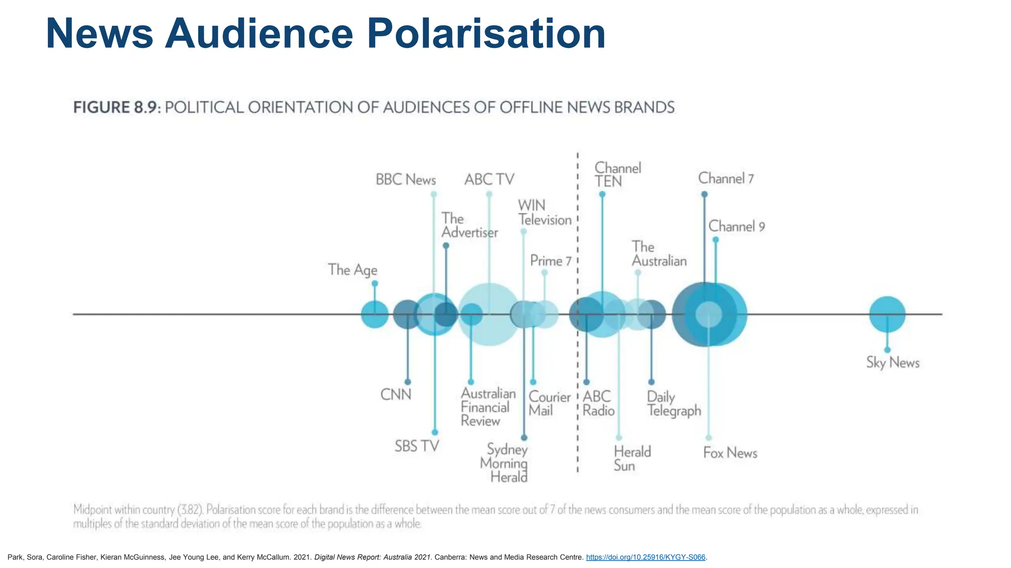 Park, Sora, Caroline Fisher, Kieran McGuinness, Jee Young Lee, and Kerry McCallum. 2021. Digital News Report: Australia 2021. Canberra: News and Media Research Centre. https://doi.org/10.25916/KYGY-S066.
News Audience Polarisation
 
