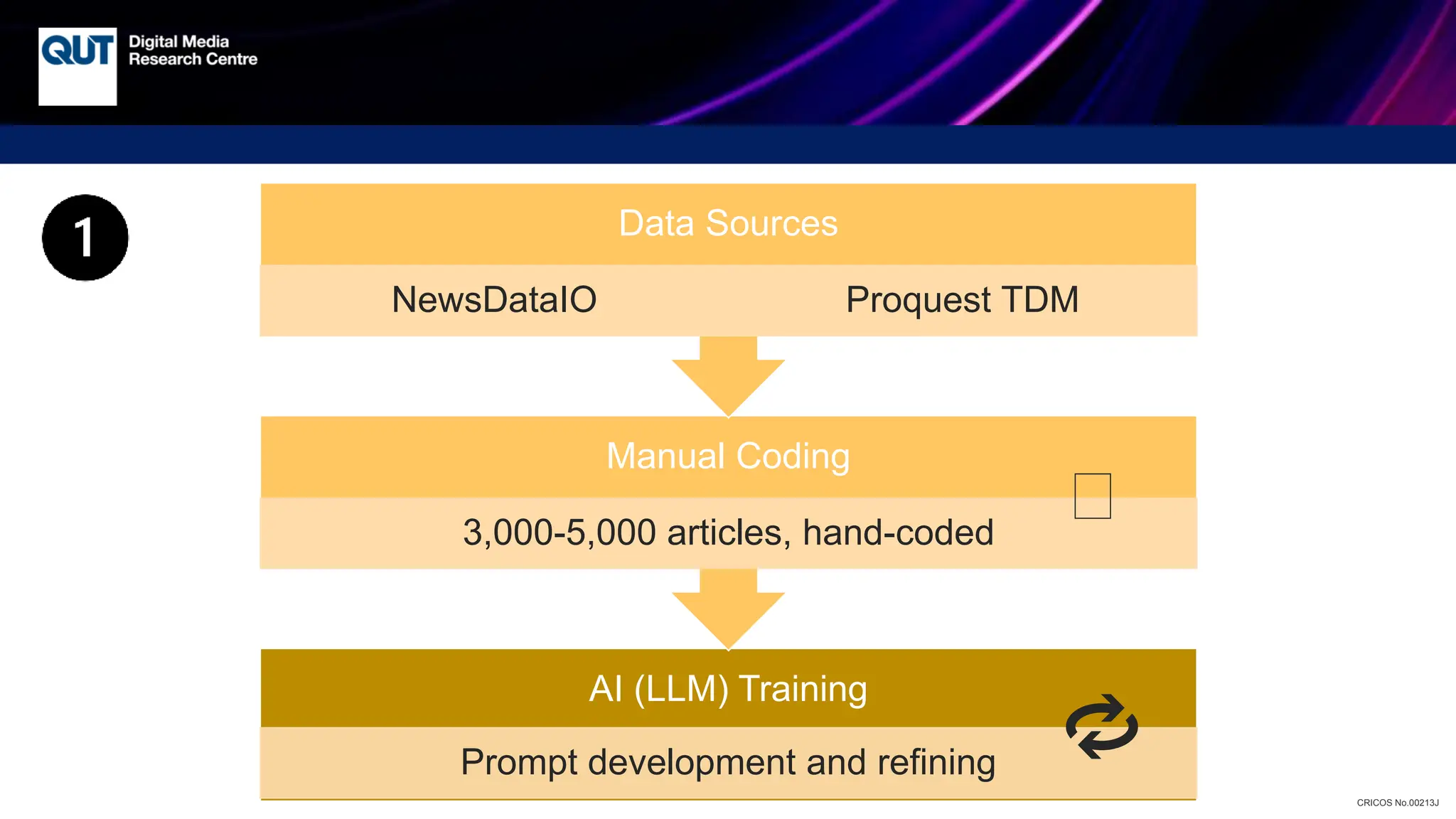 CRICOS No.00213J
AI (LLM) Training
Prompt development and refining
Manual Coding
3,000-5,000 articles, hand-coded
Data Sources
NewsDataIO Proquest TDM
🔁
🧐
 