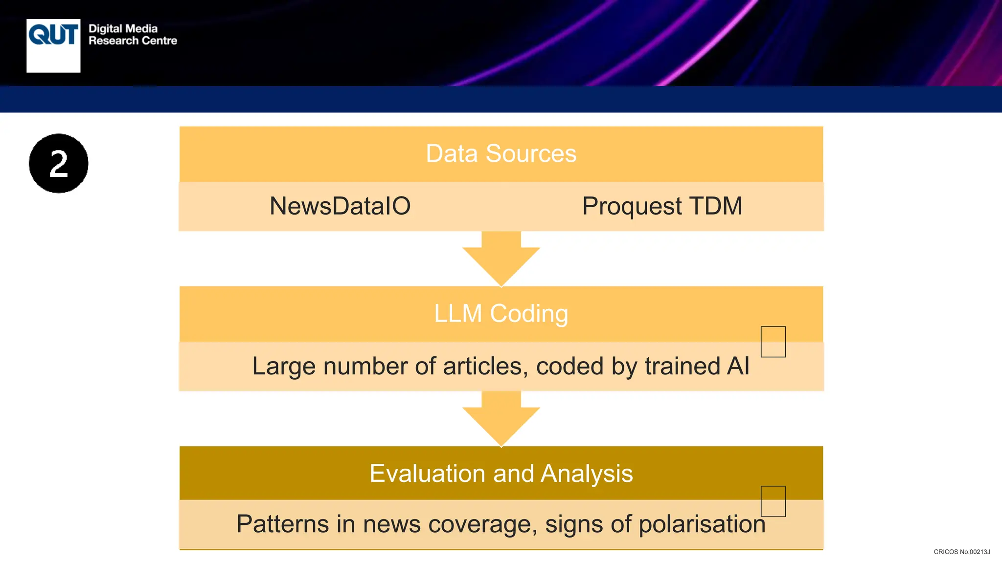 CRICOS No.00213J
Evaluation and Analysis
Patterns in news coverage, signs of polarisation
LLM Coding
Large number of articles, coded by trained AI
Data Sources
NewsDataIO Proquest TDM
🧐
🧐
 