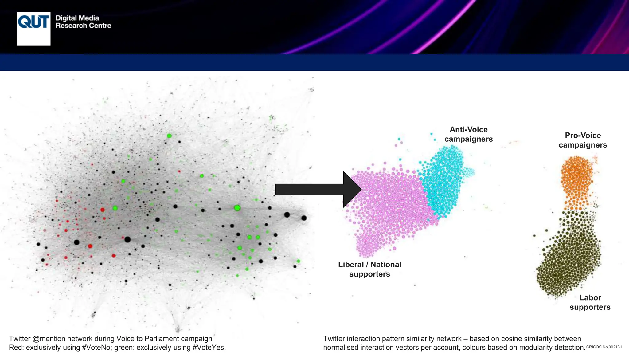 CRICOS No.00213J
Twitter @mention network during Voice to Parliament campaign
Red: exclusively using #VoteNo; green: exclusively using #VoteYes.
Twitter interaction pattern similarity network – based on cosine similarity between
normalised interaction vectors per account, colours based on modularity detection.
Pro-Voice
campaigners
Labor
supporters
Anti-Voice
campaigners
Liberal / National
supporters
 