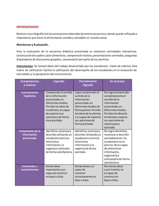 Realicenunainfografíaconlasconclusionesobtenidasdurantelasecuencia y donde quede reflejada a
importancia que tiene la alimentación variada y saludable en nuestra salud.
Monitoreo y Evaluación.
Para la evaluación de la secuencia didáctica presentada se realizaron actividades interactivas,
construcciónde cuadro y planalimenticio, comprensión lectora, presentaciones animadas, preguntas
disparadoras de discusiones grupales, coevaluación por parte de los alumnos.
Instrumentos: Se tomará datos del trabajo desarrollado por los estudiantes través de rubricas. Esta
matriz de calificación facilita la calificación del desempeño de los estudiantes en la resolución de
actividades y la apropiación del conocimiento.
Competencias
a evaluar
Logrado Parcialmente
logrado
En proceso
Comunicación
lingüística
Comprende el sentido
de la información
presentada,en
diferentesmedios.
Percibe lasideasde
losdemásy escapaz
de exponersus
opinionesde forma
muyacertada.
Logra comprenderel
sentidode la
información
presentada,en
diferentesmediosde
formaparcial.Percibe
lasideasde losdemás
y escapaz de exponer
sus opinionesde
formaacertada.
No logracomprender
completamenteel
sentidode la
información
presentada,en
diferentesmedios.
Percibe lasideasde
losdemásy expone
sus opinionesde
manerapoco
acertada.
Tratamiento de la
información
presentada
Identifica,reconocey
describe utilizandoun
vocabulariopreciso.
Selecciona
información,la
organizay contrasta
de forma satisfactoria.
Identifica,reconocey
describe utilizandoun
vocabulariocorrecto.
Selecciona
informaciónyla
organizade forma
acertada.
No lograidentificar,
reconocery describir
acertadamente.Su
vocabularionoes
preciso.Noescapaz
de seleccionar
información,
organizarlay
contrastarlade forma
satisfactoria.
Contenidos /
conocimientos
Extrae ideas
importantesyes
capaz de construir
enbase a ellas.
Extrae ideasy es
capaz de
construir
correctamente en
base a ellas.
No extrae ideas
y por lotanto no
escapaz de
construiren
base a ellas.
 