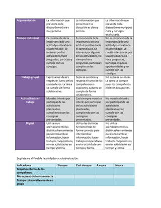 Argumentación La informaciónque
presentaenla
discusiónesclaray
muyprecisa.
La informaciónque
presentaenla
discusiónesclaray
precisa.
La información que
presentaenla
discusiónesmuypoco
clara y no logra
explicitarla.
Trabajo individual Es consciente de la
importanciade una
actitudpositivahacía
el aprendizaje.Se
interesaporlas
actividades,hace
preguntas,participay
cumple conlas
consigas.
Es consciente de la
importanciade una
actitudpositivahacía
el aprendizaje.Se
interesaporalgunas
de las actividades,no
siempre hace
preguntas,participay
cumple conlas
consigas.
No esconsciente de la
importanciade una
actitudpositivahacía
el aprendizaje.Le
cuestainteresarse por
lasactividades,no
hace preguntas,
participaenpocas
oportunidadesyno
cumple conlas
consigas.
Trabajo grupal Expresasusideasy
respetael turnode los
compañeros.La tarea
se cumple de forma
colaborativa.
Expresasusideasy
respetael turnode los
compañerosen
ocasiones.Latarea se
cumple de forma
colaborativa.
No expresasusideas.
La tarease cumple
puesloscompañeros
hicieronsusaportes.
Actitud hacia el
trabajo
Muestra interéspor
participarde las
actividades
planteadas,
cumpliendoconlas
consignas
presentadas.
Casi siempre muestra
interésporparticipar
de las actividades
planteadas,
cumpliendoconlas
consignas
presentadas.
No muestrainterés
por participarde las
actividades
planteadasyno
cumple conlas
consignas
presentadas.
Digital Utilizamuy
acertadamente las
distintasherramientas
para intercambiar
información,hacer
trabajoscooperativos,
enviaractividadesen
tiempoyforma.
Utilizalasdistintas
herramientasde
formacorrecta para
intercambiar
información,hacer
trabajoscooperativos,
enviaractividadesen
tiempoyforma.
No utiliza
acertadamente las
distintasherramientas
para intercambiar
información,hacer
trabajoscooperativos,
enviaractividadesen
tiempoyforma.
Se platearaal final de launidaduna autoevaluación:
Indicadores Siempre Casi siempre A veces Nunca
Respetoel turno de los
compañeros.
Me expresode forma correcta
Trabajo colaborativamente en
grupo
 
