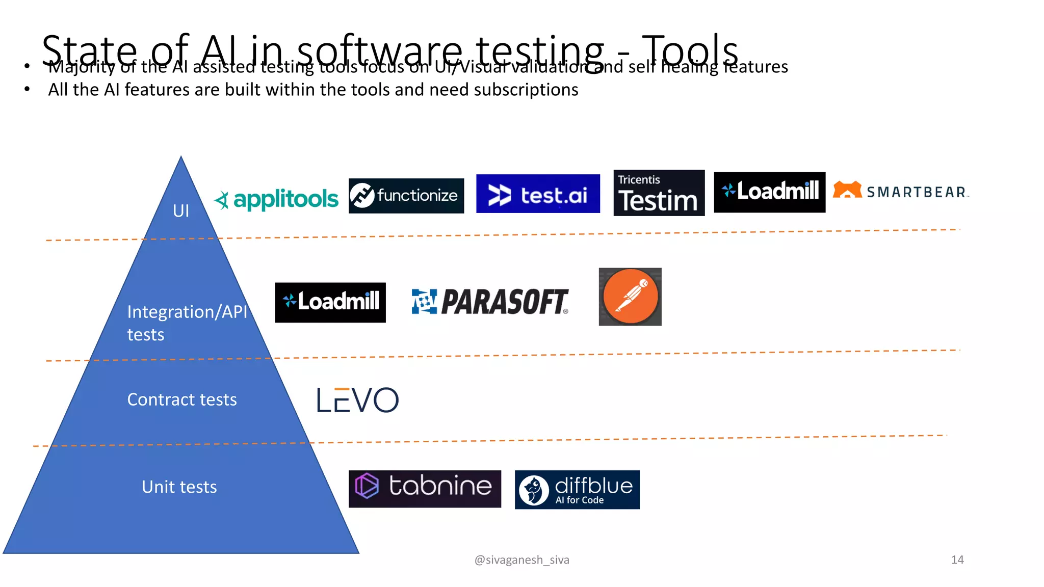 State of AI in software testing - Tools
Unit tests
Contract tests
Integration/API
tests
UI
• Majority of the AI assisted testing tools focus on UI/Visual validation and self healing features
• All the AI features are built within the tools and need subscriptions
@sivaganesh_siva 14
 