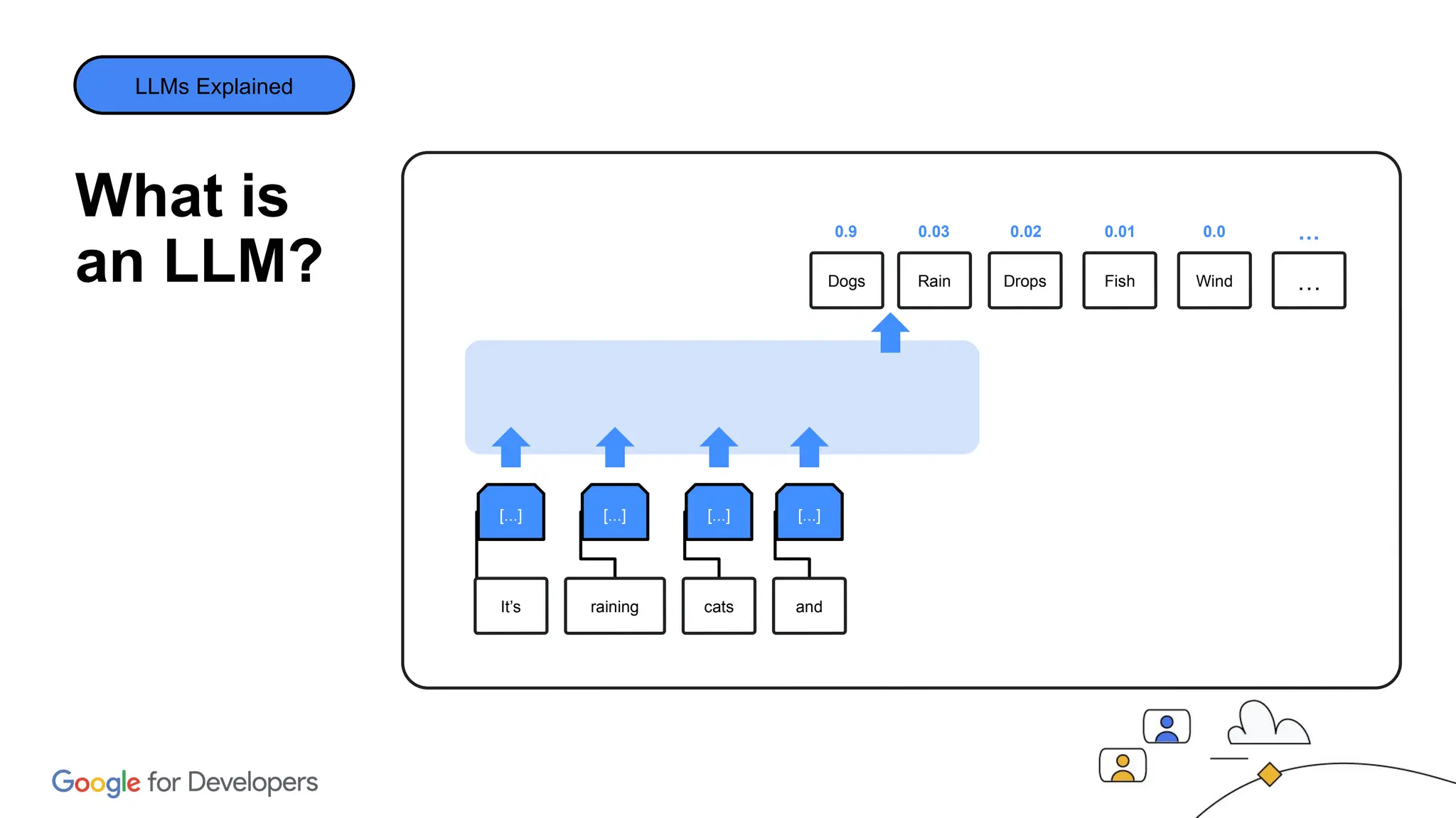 What is
an LLM?
LLMs Explained
[...] [...] [...]
[...]
0.02
0.03
0.9 0.01 0.0 …
Dogs Rain Drops Fish Wind …
and
cats
raining
It’s
 