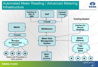 Automated Meter Reading / Advanced Metering
Infrastructure
Interface to
GIS, PI,
DMS

SAP

Custome
r Portals

Existing Sys...