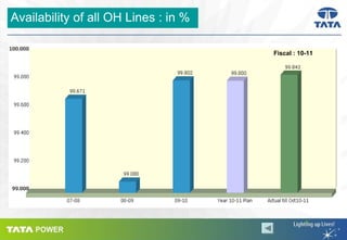 Availability of all OH Lines : in %
Fiscal : 10-11

 