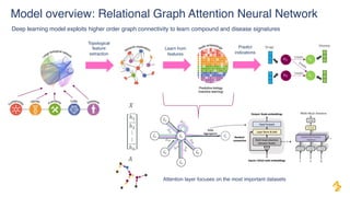 Machine Learning Applications in Drug Development | PDF