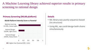 Machine Learning and AI for Advancing Science in Drug Discovery and ...