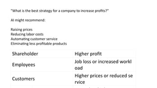 "What is the best strategy for a company to increase profits?”
AI might recommend:
Raising prices
Reducing labor costs
Automating customer service
Eliminating less profitable products
Shareholder Higher profit
Employees
Job loss or increased workl
oad
Customers
Higher prices or reduced se
rvice
 