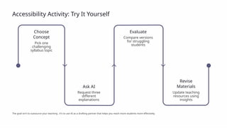 Accessibility Activity: Try It Yourself
Ask AI
Request three
different
explanations
Revise
Materials
Update teaching
resources using
insights
Choose
Concept
Pick one
challenging
syllabus topic
Evaluate
Compare versions
for struggling
students
The goal isn't to outsource your teaching , it's to use AI as a drafting partner that helps you reach more students more effectively.
 