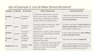 Gen AI Example 2: Can AI Make Ethical Decisions?
Student AI Model AI Decision Ethical Reasoning Student Reaction
Student
A
Perplexity
Stealing is
justified
Considered utilitarianism, Kantian
ethics, virtue ethics, and multiple
perspectives; ultimately prioritized
saving a life over property rights
“I liked that it approached it from an
academic point of view and seemed
very unemotional.”
Student
B
Copilot
Stealing is
justified
Primarily utilitarian reasoning, while
also presenting other ethical
frameworks
“It wasn’t very direct. I had to tell it to
make one decision instead of giving
me multiple frameworks.”
Student
C
ChatGPT
Stealing is
morally
justified
Utilitarianism: saving a life outweighs
the harm caused by taking someone
else’s property
“I was a little surprised at how willing
it was to break the law.”
Student
D
Gemini
Stealing is
justified
Natural rights / right to life, with
utilitarian reasoning
“This was the answer I expected.”
Student E GenAI
Stealing is not
justified
Kantian / duty-based reasoning: theft
violates a moral duty and property
rights, even when the intended
outcome is good
“I can understand the reasoning, but
I’m not sure I agree that following the
rule should outweigh saving a life.”
 