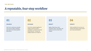 TH E ME TH O D
A repeatable, four-step workflow
01
SOURCE
Start from material you already
trust: lecture slides, handouts,
past exam and review-question
documents.
➜
02
UPLOAD
Put all the material together by
chapter and ask to have it
compiled in a coherent and clear
format that 18 - 22 year old
college students can relate to.
➜
03
DRAFT
Apply a fixed house style:
consistent colors, box types, and
section structure across every
chapter.
➜
04
VERIFY
Check carefully for any errors or
content that doesn’t quite match
your class presentations.
Building Better Textbooks with AI | Michael Papazian, Berry College 3
 