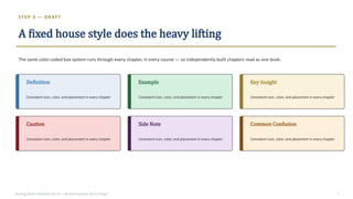 STEP 3 — DR AF T
A fixed house style does the heavy lifting
The same color-coded box system runs through every chapter, in every course — so independently-built chapters read as one book.
Definition
Consistent icon, color, and placement in every chapter
Example
Consistent icon, color, and placement in every chapter
Key Insight
Consistent icon, color, and placement in every chapter
Caution
Consistent icon, color, and placement in every chapter
Side Note
Consistent icon, color, and placement in every chapter
Common Confusion
Consistent icon, color, and placement in every chapter
Building Better Textbooks with AI | Michael Papazian, Berry College 5
 