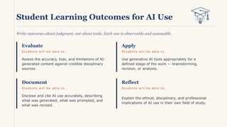 Student Learning Outcomes for AI Use
Write outcomes about judgment, not about tools. Each one is observable and assessable.
Evaluate
Students will be able to…
Assess the accuracy, bias, and limitations of AI-
generated content against credible disciplinary
sources.
Apply
Students will be able to…
Use generative AI tools appropriately for a
defined stage of the work — brainstorming,
revision, or analysis.
Document
Students will be able to…
Disclose and cite AI use accurately, describing
what was generated, what was prompted, and
what was revised.
Reflect
Students will be able to…
Explain the ethical, disciplinary, and professional
implications of AI use in their own field of study.
 