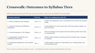 Crosswalk: Outcomes to Syllabus Tiers
Which policy posture each Provost outcome needs in order to be teachable and assessable.
Provost outcome Fits tier What the assignment asks for
1. Ethical Judgment and Integrity Tiers 1–3
A short use statement, plus a rationale for the choice the student
made.
2. Hands-On Facility and Effective
Integration
Tiers 2–3
A tool applied to a real course task, with the process visible, not
just the result.
3. Critical Evaluation of AI Outputs Tiers 2–3
Source-checking an AI output and documenting what was wrong
or unsupported.
4. Independent Authorship and
Intellectual Ownership
Tiers 1–2
Draft-to-final evidence showing what the student kept, changed,
or rejected.
5. Professional Application and Societal
Impact
Tier 3
A field-specific analysis of responsible use, including labor and
environmental cost.
Tier 1 courses can still carry outcomes 1 and 4 — the judgment is about restraint and authorship, not tool use.
 