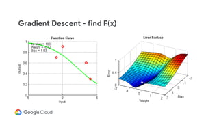 Gradient Descent - find F(x)
 