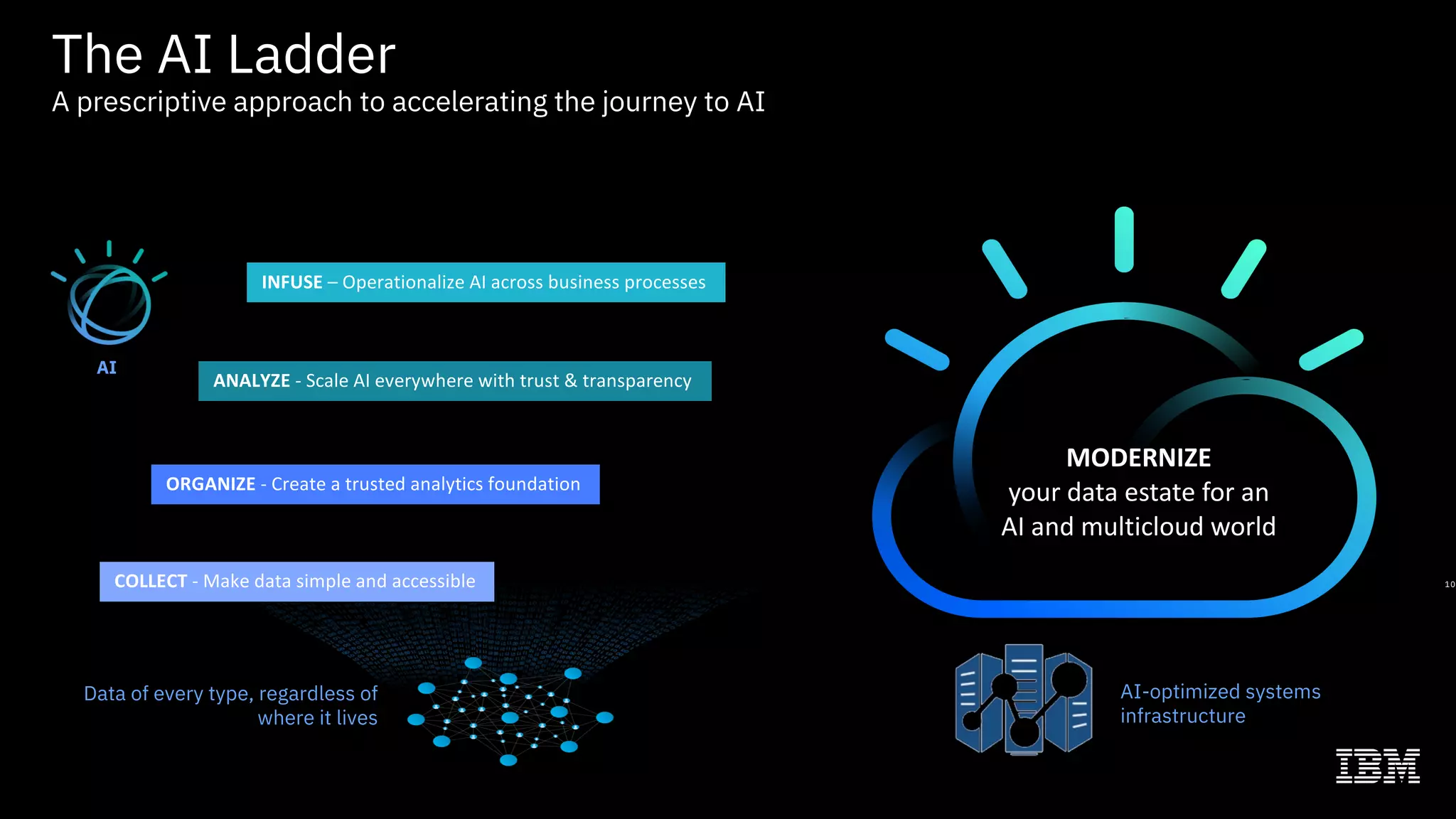 COLLECT - Make data simple and accessible
ORGANIZE - Create a trusted analytics foundation
ANALYZE - Scale AI everywhere with trust & transparency
Data of every type, regardless of
where it lives
MODERNIZE
your data estate for an
AI and multicloud world
INFUSE – Operationalize AI across business processes
The AI Ladder
A prescriptive approach to accelerating the journey to AI
10
AI
AI-optimized systems
infrastructure
 