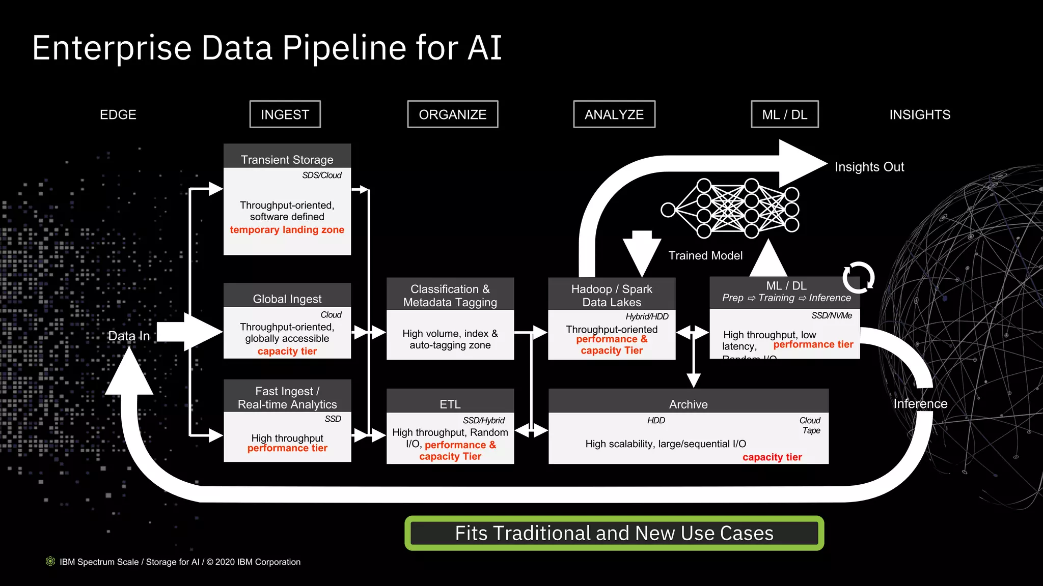 Enterprise Data Pipeline for AI
Insights Out
Trained Model
Inference
Data In
Transient Storage
SDS/Cloud
Global Ingest
Throughput-oriented,
globally accessible
Cloud
ETL
High throughput, Random
I/O,
SSD/Hybrid
Archive
High scalability, large/sequential I/O
HDD Cloud
Tape
Hadoop / Spark
Data Lakes
Throughput-oriented
Hybrid/HDD
ML / DL
Prep ⇨ Training ⇨ Inference
High throughput, low
latency,
Random I/O
SSD/NVMe
Classification &
Metadata Tagging
High volume, index &
auto-tagging zone
Fast Ingest /
Real-time Analytics
High throughput
SSD
Throughput-oriented,
software defined
temporary landing zone
capacity tier
performance tier performance &
capacity Tier
performance &
capacity Tier
performance tier
capacity tier
Fits Traditional and New Use Cases
EDGE INGEST ORGANIZE ANALYZE INSIGHTSML / DL
IBM Spectrum Scale / Storage for AI / © 2020 IBM Corporation
 
