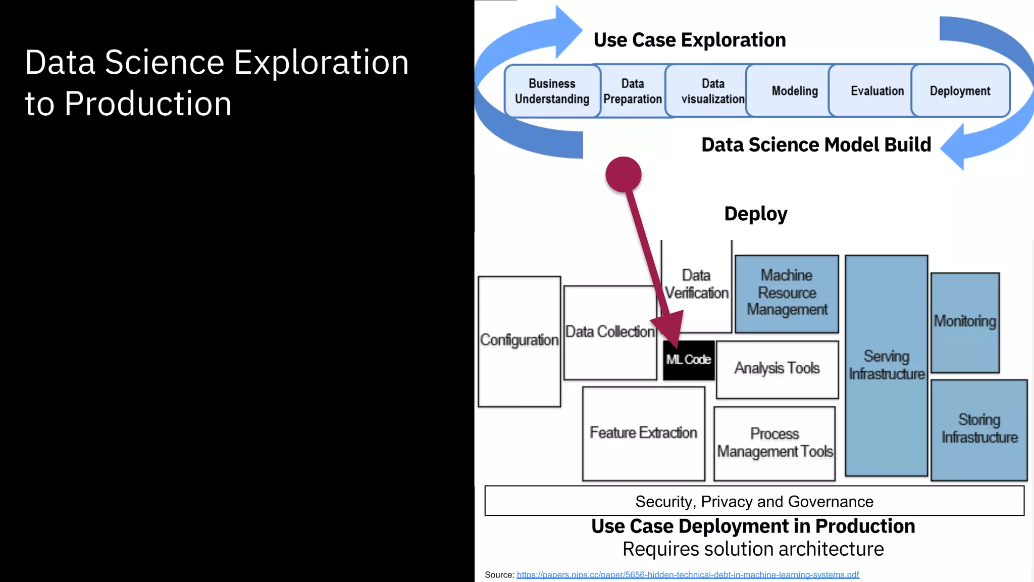 Data Science Exploration
to Production
Use Case Exploration
Data Science Model Build
Use Case Deployment in Production
Requires solution architecture
Deploy
Source: https://papers.nips.cc/paper/5656-hidden-technical-debt-in-machine-learning-systems.pdf
Use Case Exploration
Data Science Model Build
Security, Privacy and Governance
 