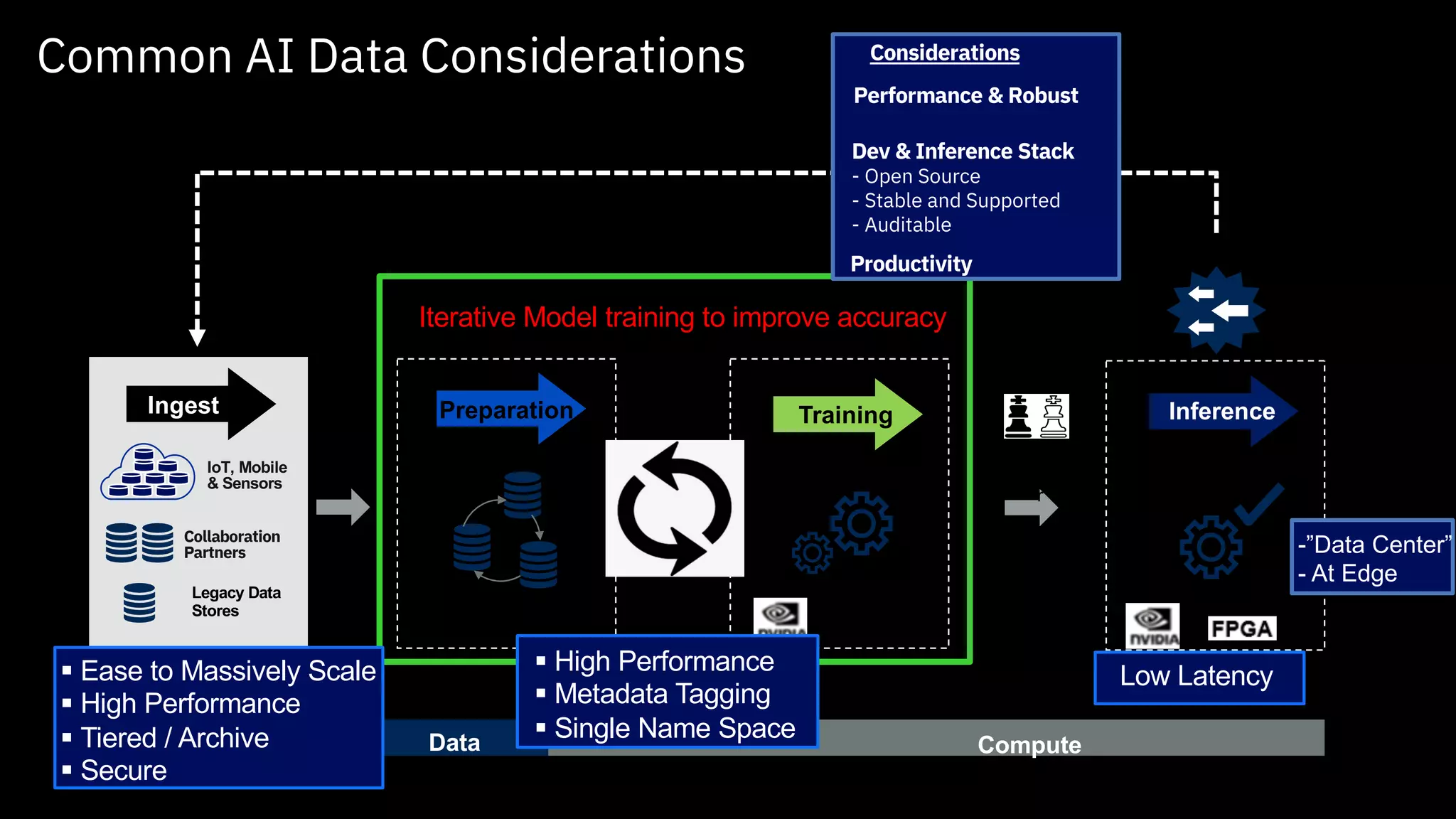 Common AI Data Considerations
Data Compute
Legacy Data
Stores
IoT, Mobile
& Sensors
Collaboration
Partners
New Data
Ingest InferenceTrainingPreparation
Iterative Model training to improve accuracy
Champion
Challenge
r
-”Data Center”
- At Edge
Trained
Model
§ Ease to Massively Scale
§ High Performance
§ Tiered / Archive
§ Secure
§ High Performance
§ Metadata Tagging
§ Single Name Space
Low Latency
Dev & Inference Stack
- Open Source
- Stable and Supported
- Auditable
Productivity
Performance & Robust
Considerations
 