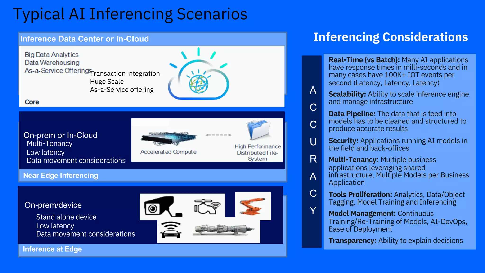 Inferencing Considerations
Real-Time (vs Batch): Many AI applications
have response times in milli-seconds and in
many cases have 100K+ IOT events per
second (Latency, Latency, Latency)
Scalability: Ability to scale inference engine
and manage infrastructure
Data Pipeline: The data that is feed into
models has to be cleaned and structured to
produce accurate results
Security: Applications running AI models in
the field and back-offices
Multi-Tenancy: Multiple business
applications leveraging shared
infrastructure, Multiple Models per Business
Application
Tools Proliferation: Analytics, Data/Object
Tagging, Model Training and Inferencing
Model Management: Continuous
Training/Re-Training of Models, AI-DevOps,
Ease of Deployment
Transparency: Ability to explain decisions
A
C
C
U
R
A
C
Y
Transaction integration
Huge Scale
As-a-Service offering
Inference Data Center or In-Cloud
Multi-Tenancy
Low latency
Data movement considerations
Near Edge Inferencing
On-prem or In-Cloud
Inference at Edge
On-prem/device
Stand alone device
Low latency
Data movement considerations
Typical AI Inferencing Scenarios
 