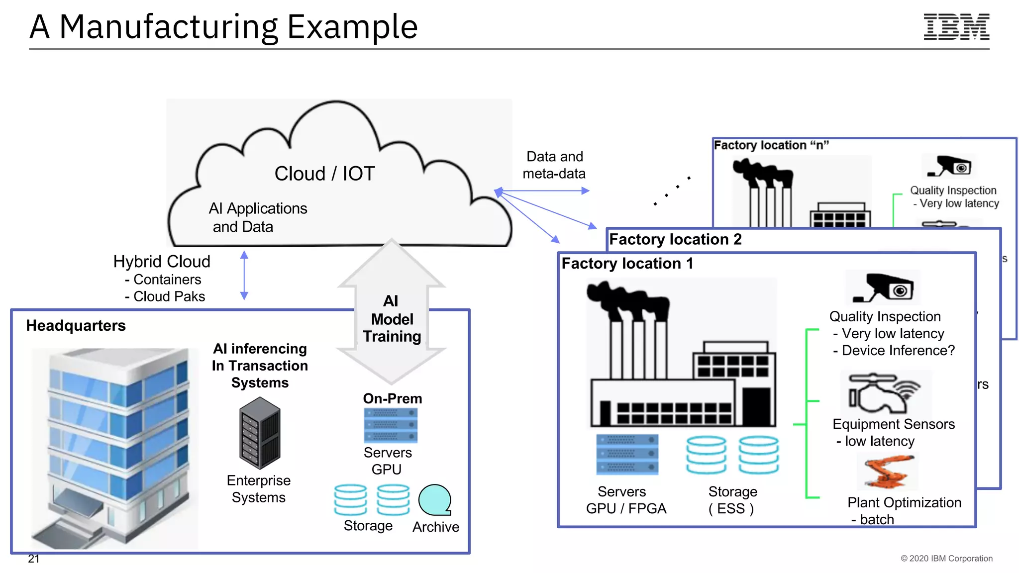© 2020 IBM Corporation21
Quality Inspection
- Very low latency
Equipment Sensors
- low latency
Servers
GPU (IC922)
Storage
( ESS )
Optimization
- batch
Factory location 2
A Manufacturing Example
Cloud / IOT
Servers
GPU
Storage
Quality Inspection
- Very low latency
- Device Inference?
Equipment Sensors
- low latency
Servers
GPU / FPGA
Storage
( ESS ) Plant Optimization
- batch
Factory location 1
. . . .
On-Prem
AI
Model
Training
Enterprise
Systems
AI inferencing
In Transaction
Systems
Headquarters
AI Applications
and Data
Hybrid Cloud
- Containers
- Cloud Paks
Data and
meta-data
Archive
 