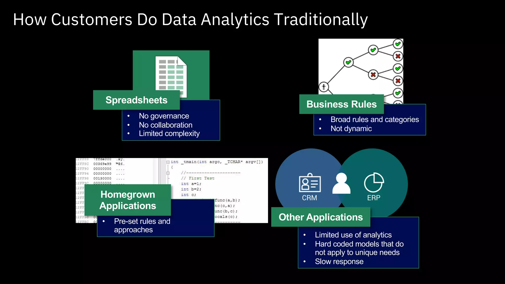• No governance
• No collaboration
• Limited complexity
How Customers Do Data Analytics Traditionally
Spreadsheets
• Broad rules and categories
• Not dynamic
Business Rules
• Hard to maintain
• Pre-set rules and
approaches
Homegrown
Applications
• Limited use of analytics
• Hard coded models that do
not apply to unique needs
• Slow response
Other Applications
 
