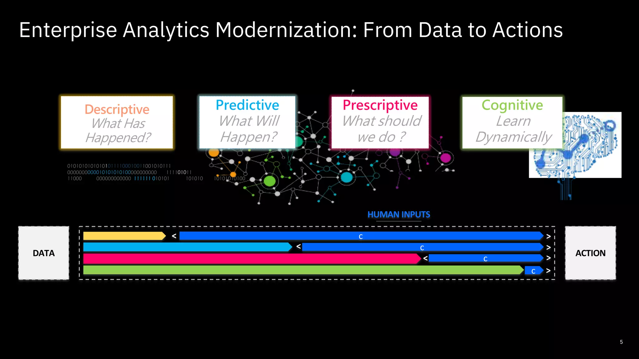 5
Enterprise Analytics Modernization: From Data to Actions
010101010101010111100010011001010111
0000000000010101010100000000000 111101011
11000 000000000000 111111 010101 101010 10101010100
Prescriptive
What should
we do ?
Descriptive
What Has
Happened?
Cognitive
Learn
Dynamically
Predictive
What Will
Happen?
ACTIONDATA
HUMAN INPUTS
<
< >
< >
>c
c
c
c >
 