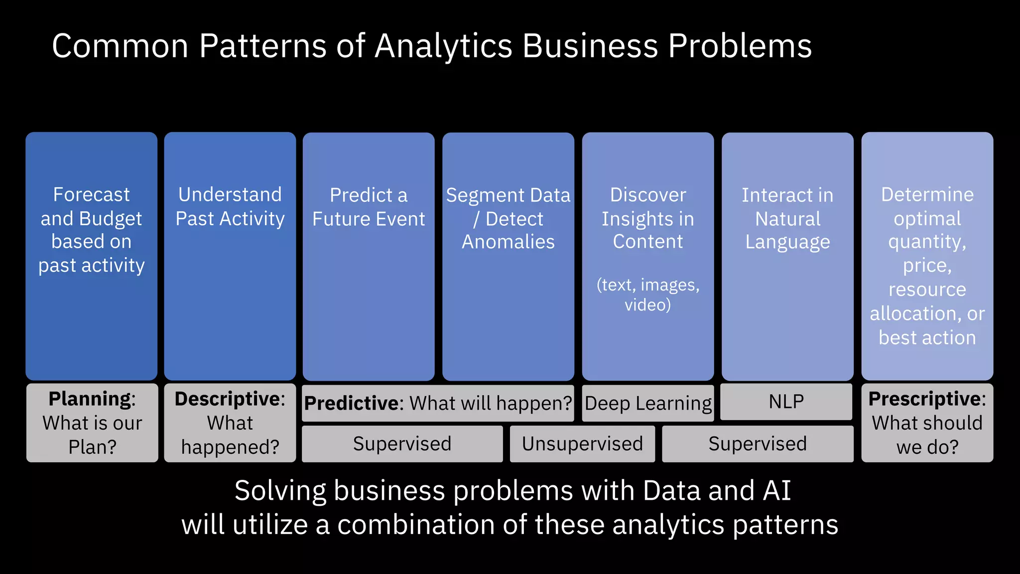 Predict a
Future Event
Segment Data
/ Detect
Anomalies
Determine
optimal
quantity,
price,
resource
allocation, or
best action
Understand
Past Activity
Discover
Insights in
Content
(text, images,
video)
Interact in
Natural
Language
Forecast
and Budget
based on
past activity
Supervised Unsupervised
Predictive: What will happen? Prescriptive:
What should
we do?
Descriptive:
What
happened?
Planning:
What is our
Plan?
NLPDeep Learning
Supervised
Common Patterns of Analytics Business Problems
Solving business problems with Data and AI
will utilize a combination of these analytics patterns
 