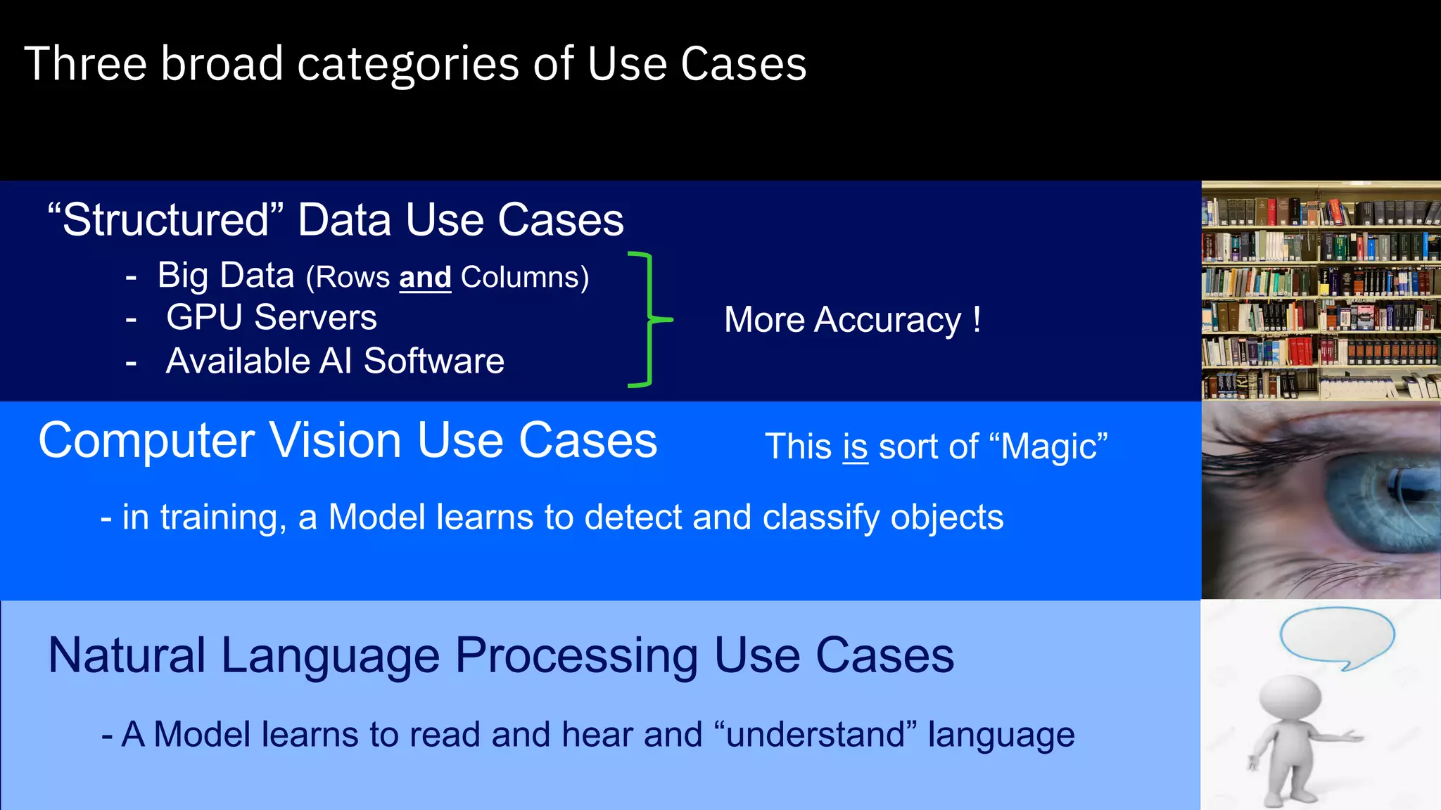 Three broad categories of Use Cases
“Structured” Data Use Cases
Computer Vision Use Cases
- Big Data (Rows and Columns)
- GPU Servers
- Available AI Software
More Accuracy !
This is sort of “Magic”
- in training, a Model learns to detect and classify objects
Natural Language Processing Use Cases
- A Model learns to read and hear and “understand” language
 