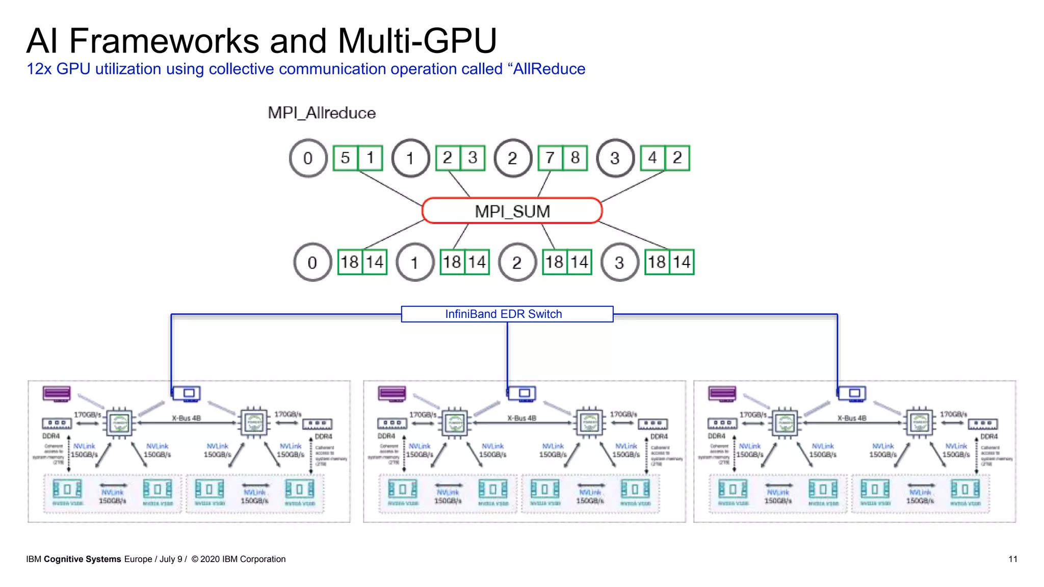 11
InfiniBand EDR Switch
AI Frameworks and Multi-GPU
12x GPU utilization using collective communication operation called “AllReduce
IBM Cognitive Systems Europe / July 9 / © 2020 IBM Corporation
 