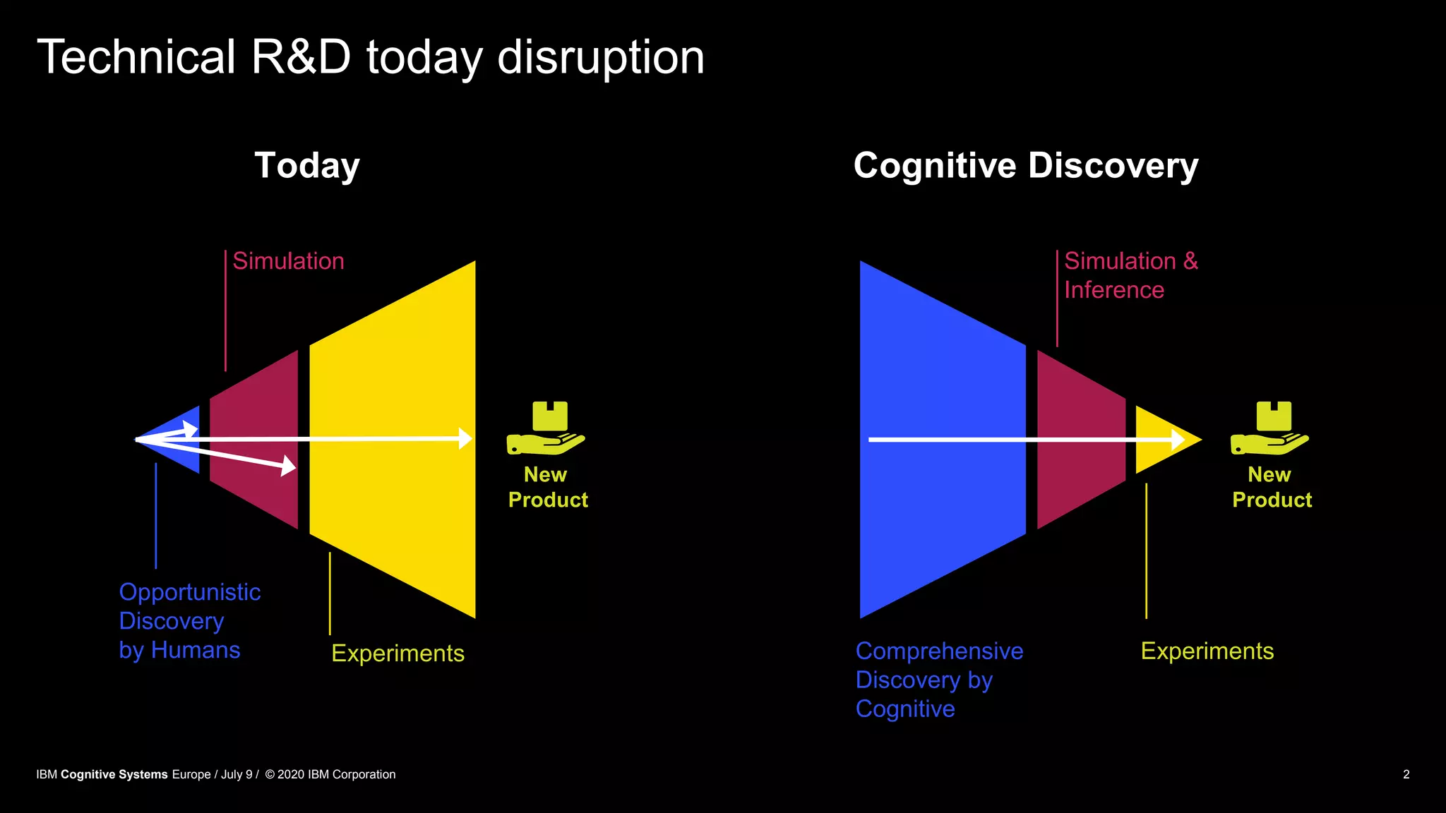 Technical R&D today disruption
2
New
Product
New
Product
Opportunistic
Discovery
by Humans
Simulation
Experiments
Simulation &
Inference
ExperimentsComprehensive
Discovery by
Cognitive
Today Cognitive Discovery
IBM Cognitive Systems Europe / July 9 / © 2020 IBM Corporation
 